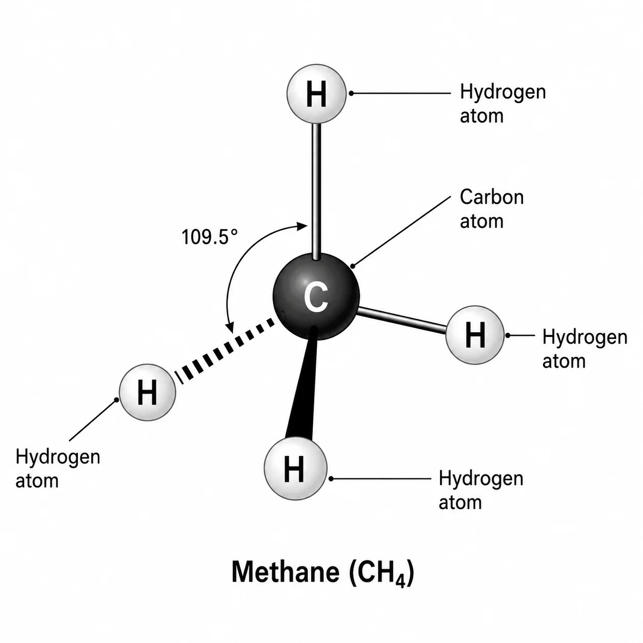 Ball-and-stick model of methane showing the central carbon and four hydrogen atoms in tetrahedral geometry.