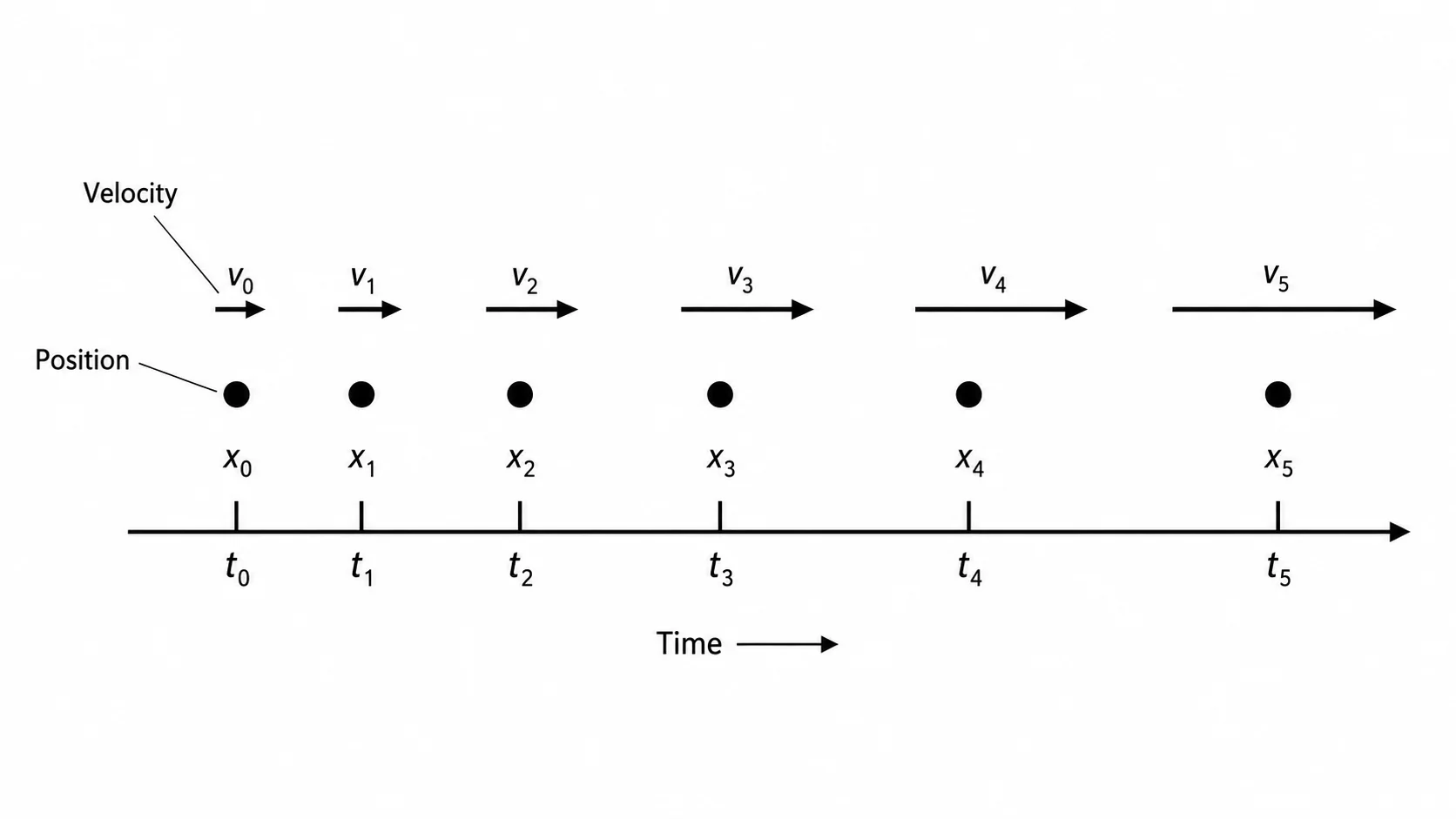 Physics motion diagram showing increasing dot spacing representing acceleration.