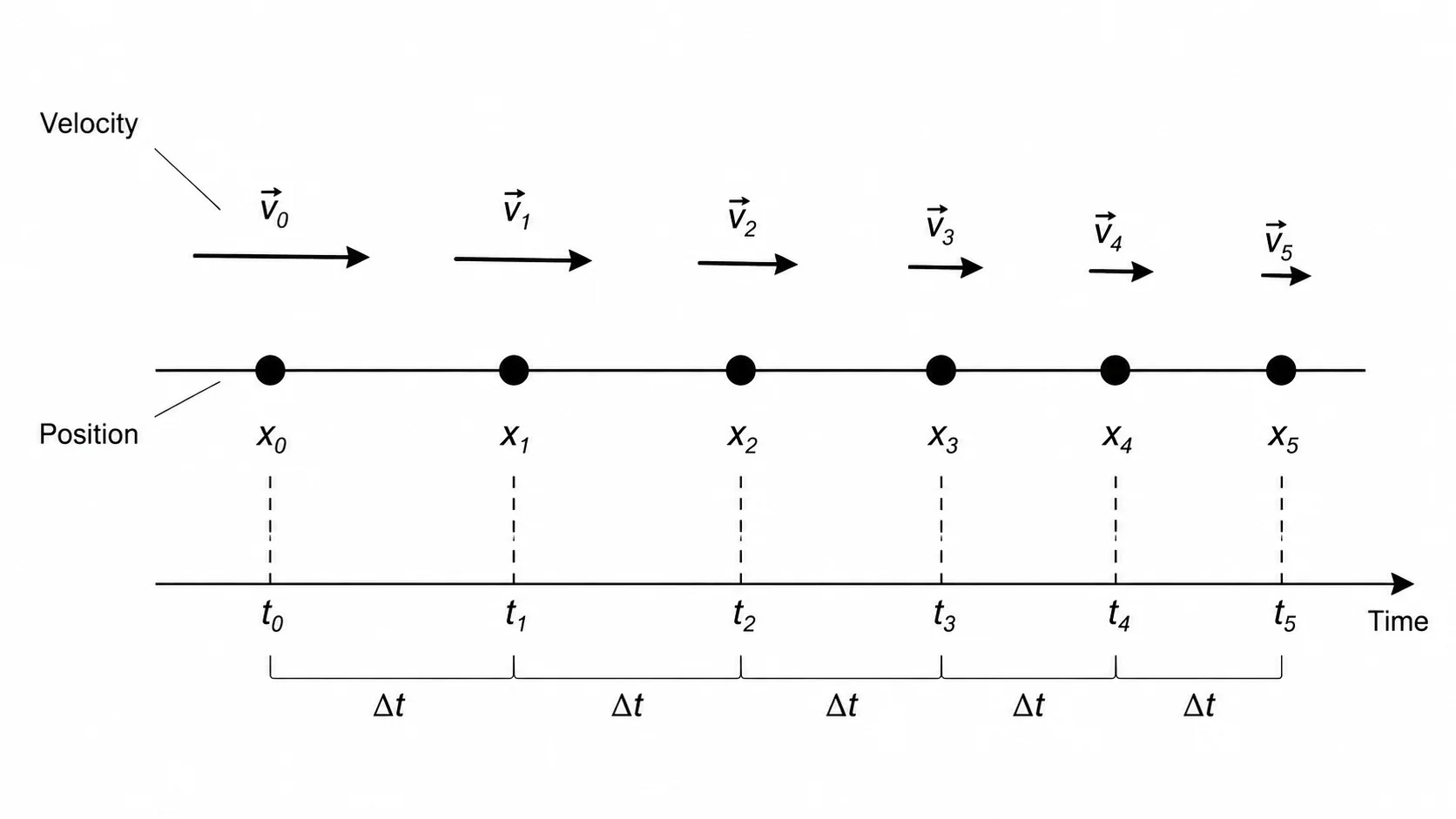 Physics motion diagram showing decreasing dot spacing representing deceleration.