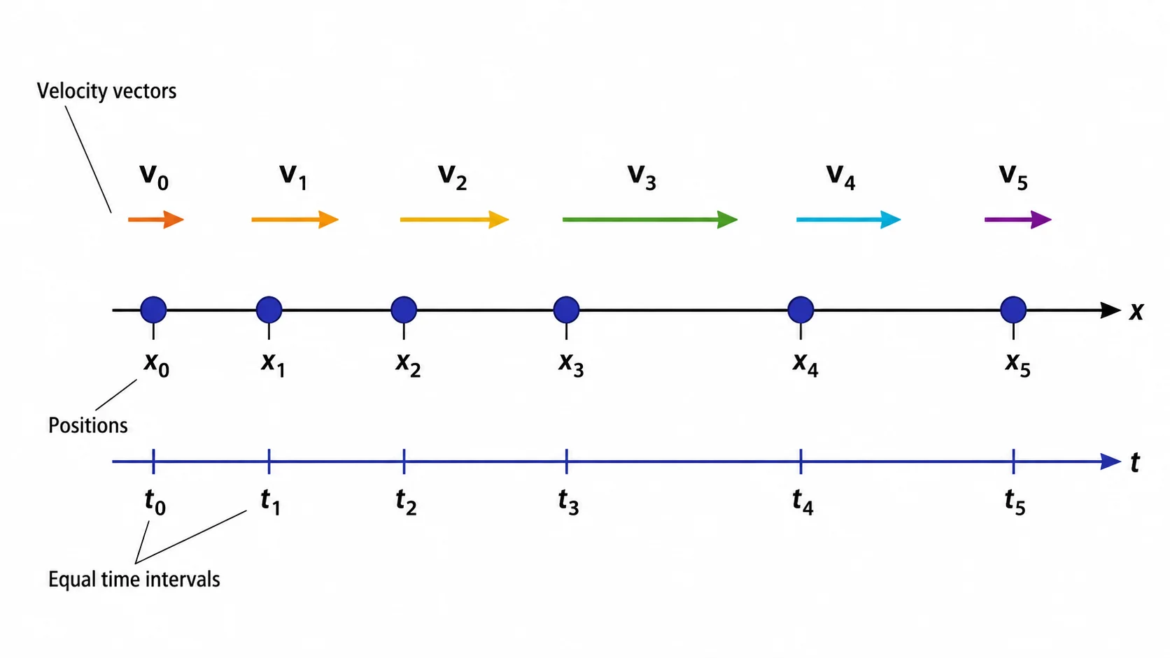 Physics motion diagram with labeled velocity vector arrows above each dot.