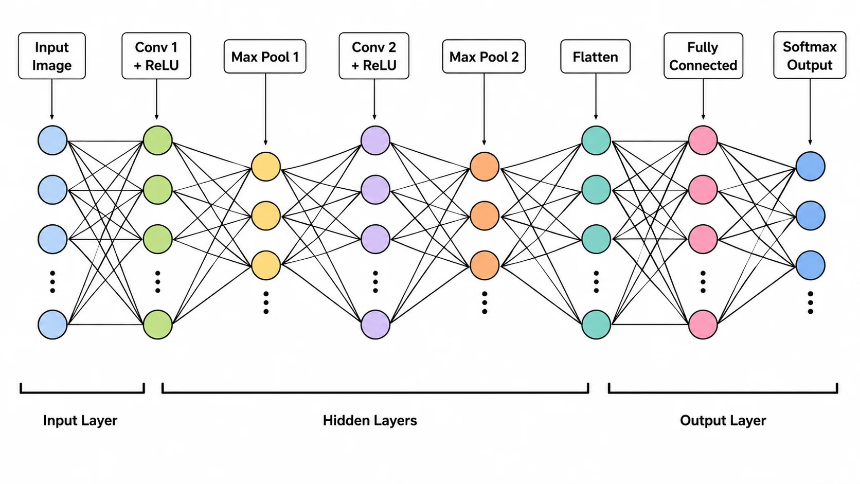 CNN architecture diagram with convolution, pooling, and fully connected layers labeled.