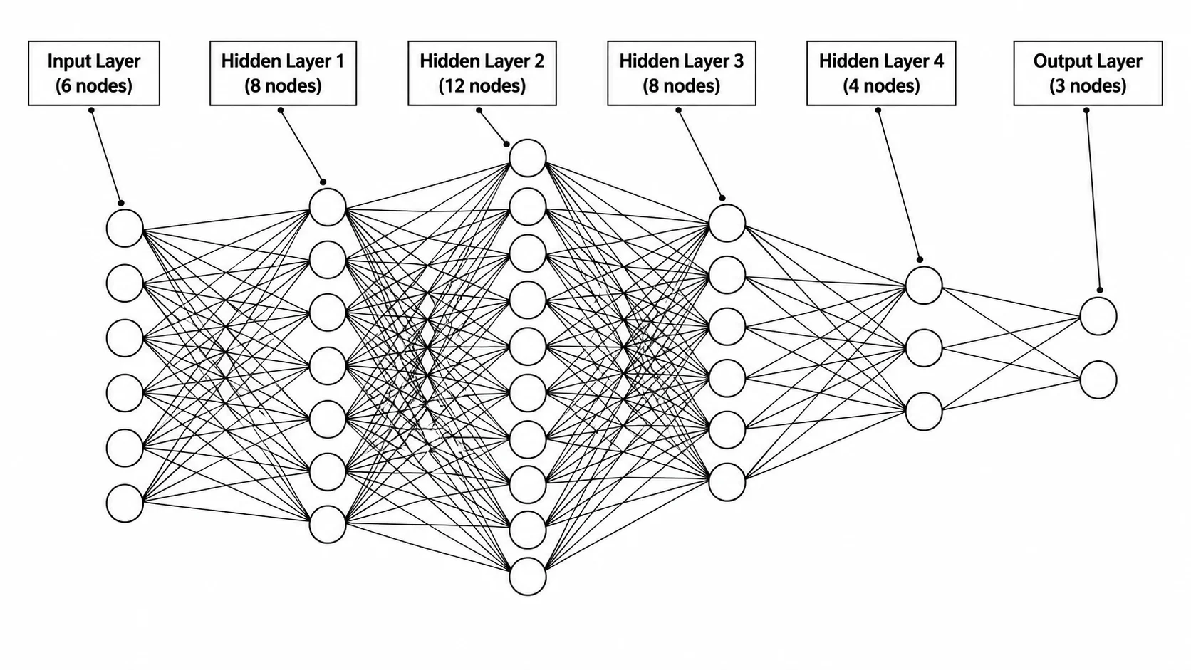Deep neural network diagram showing multiple hidden layers with increasing and decreasing node counts.