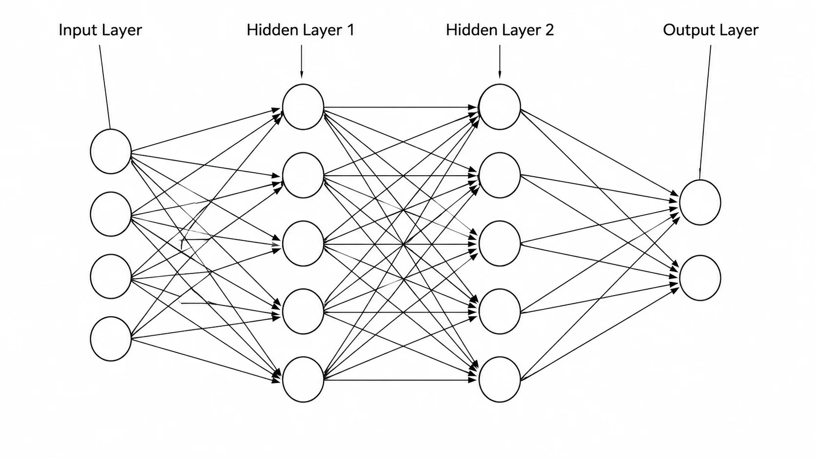Feedforward neural network diagram with input, hidden, and output layers and labeled nodes.