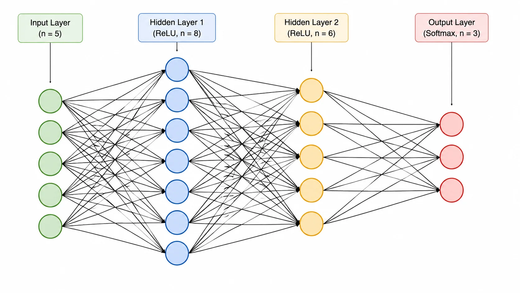 Fully labeled neural network diagram with node counts, layer names, and activation function annotations on each layer.