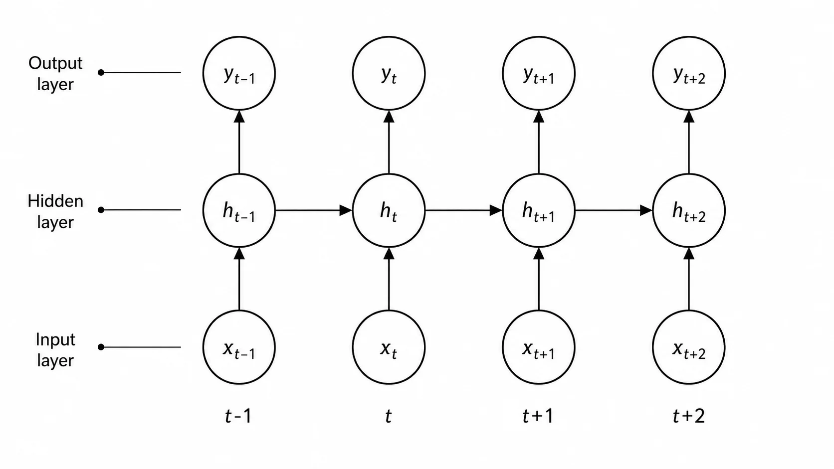Unrolled RNN diagram showing hidden state passed between time steps with input and output at each step.