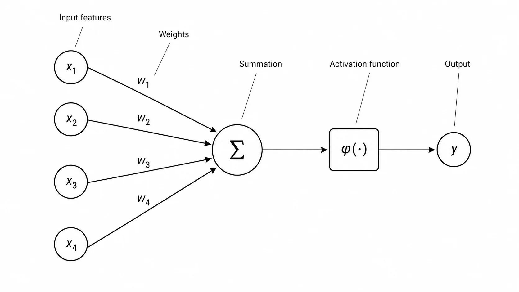 Perceptron diagram showing input features multiplied by weights summed into a neuron and passed through an activation function.