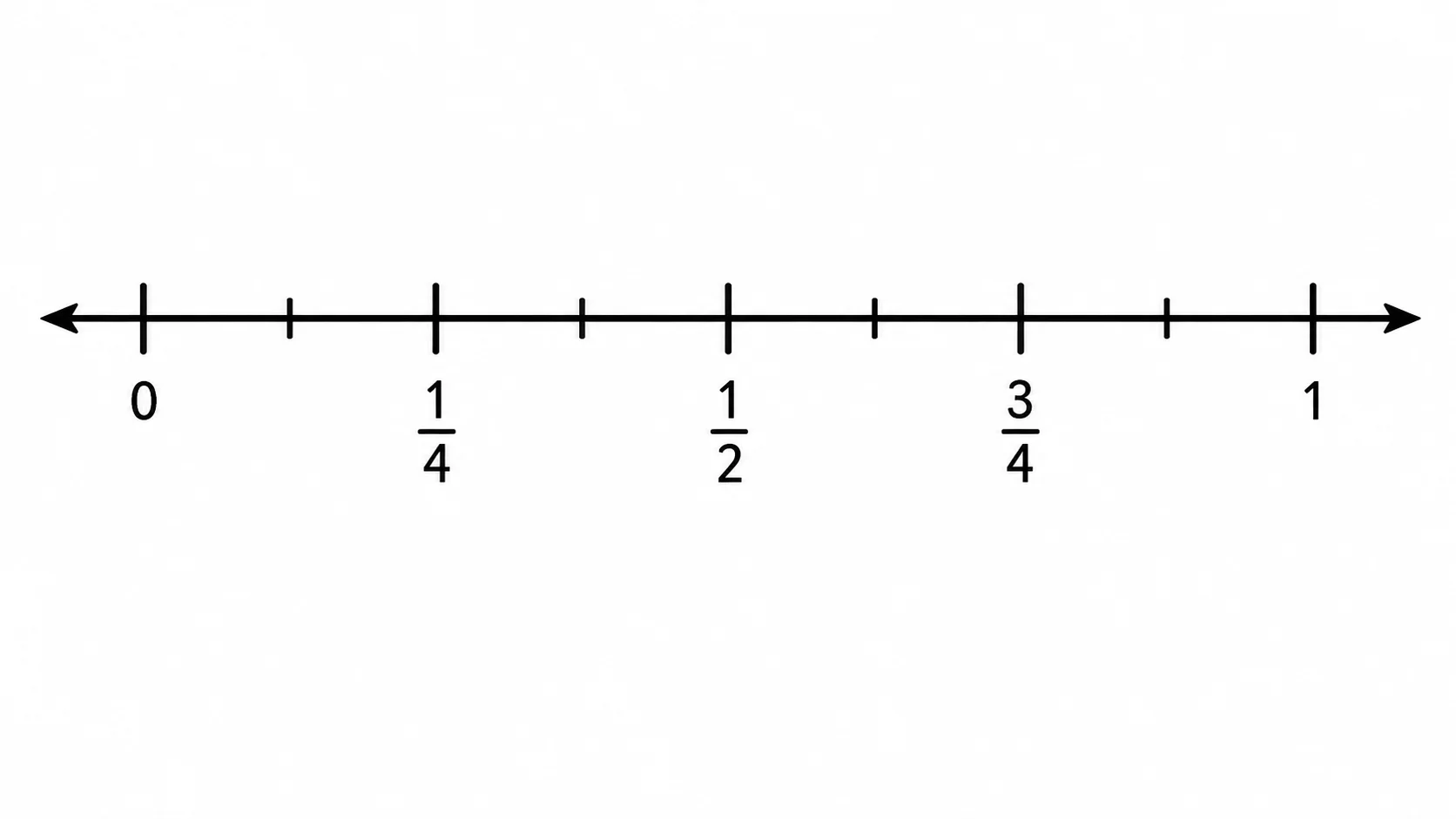 Number line from 0 to 1 divided into quarters and eighths with fraction labels.