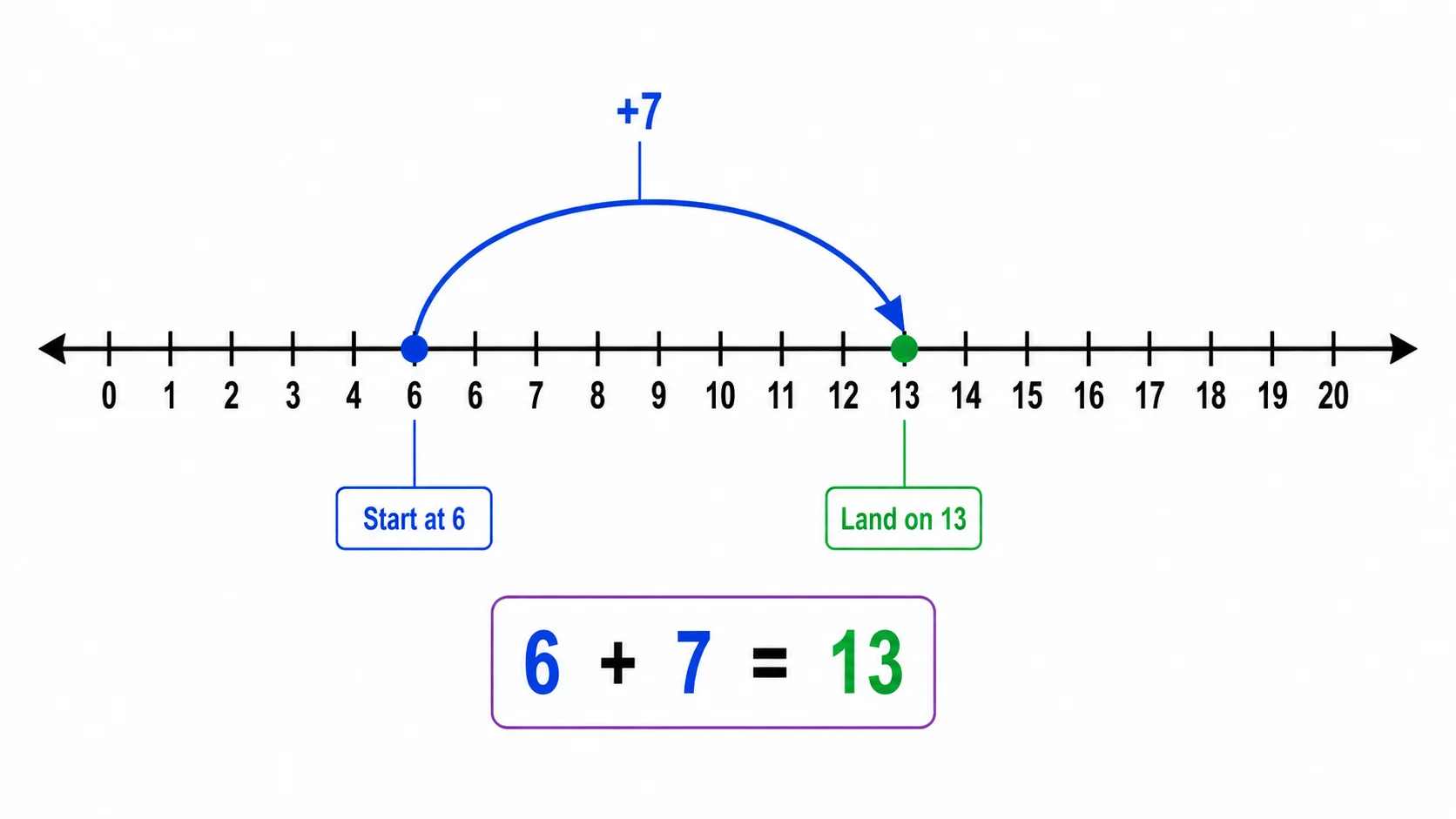 Number line from 0 to 20 with arc jumps showing 6 plus 7 equals 13.
