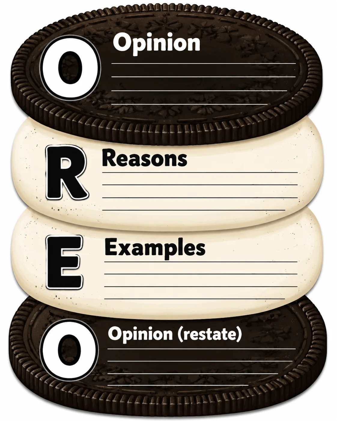 OREO opinion writing organizer styled as a stacked cookie with dark cookie boxes for Opinion and cream boxes for Reasons and Examples.