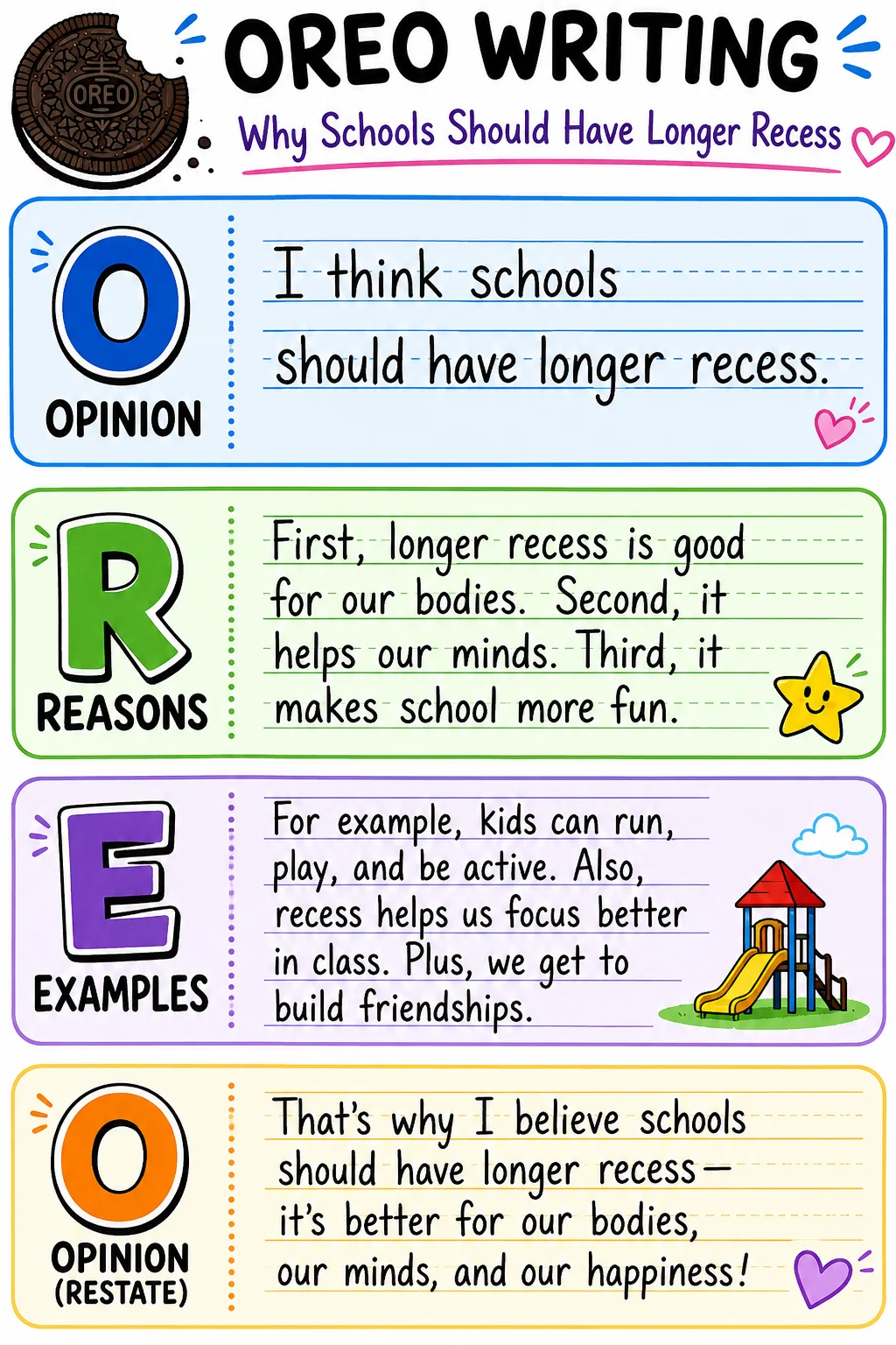 Completed OREO opinion writing worksheet about longer recess with each of the four boxes filled in.