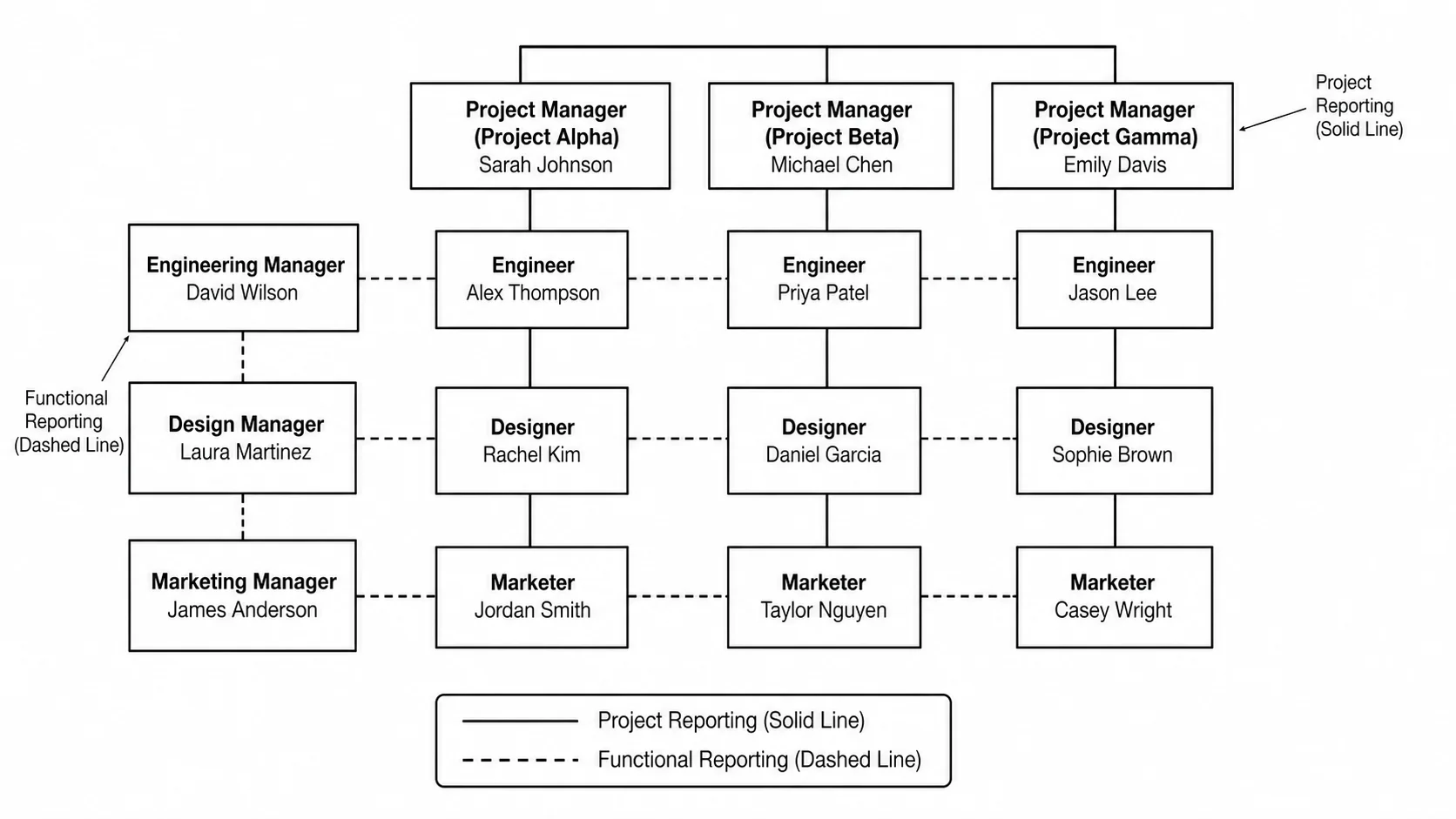 Matrix org chart showing dual reporting lines between functional managers and project managers.