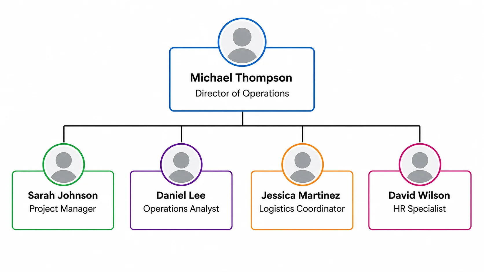 Org chart with circular photo placeholders above each labeled role and name box.