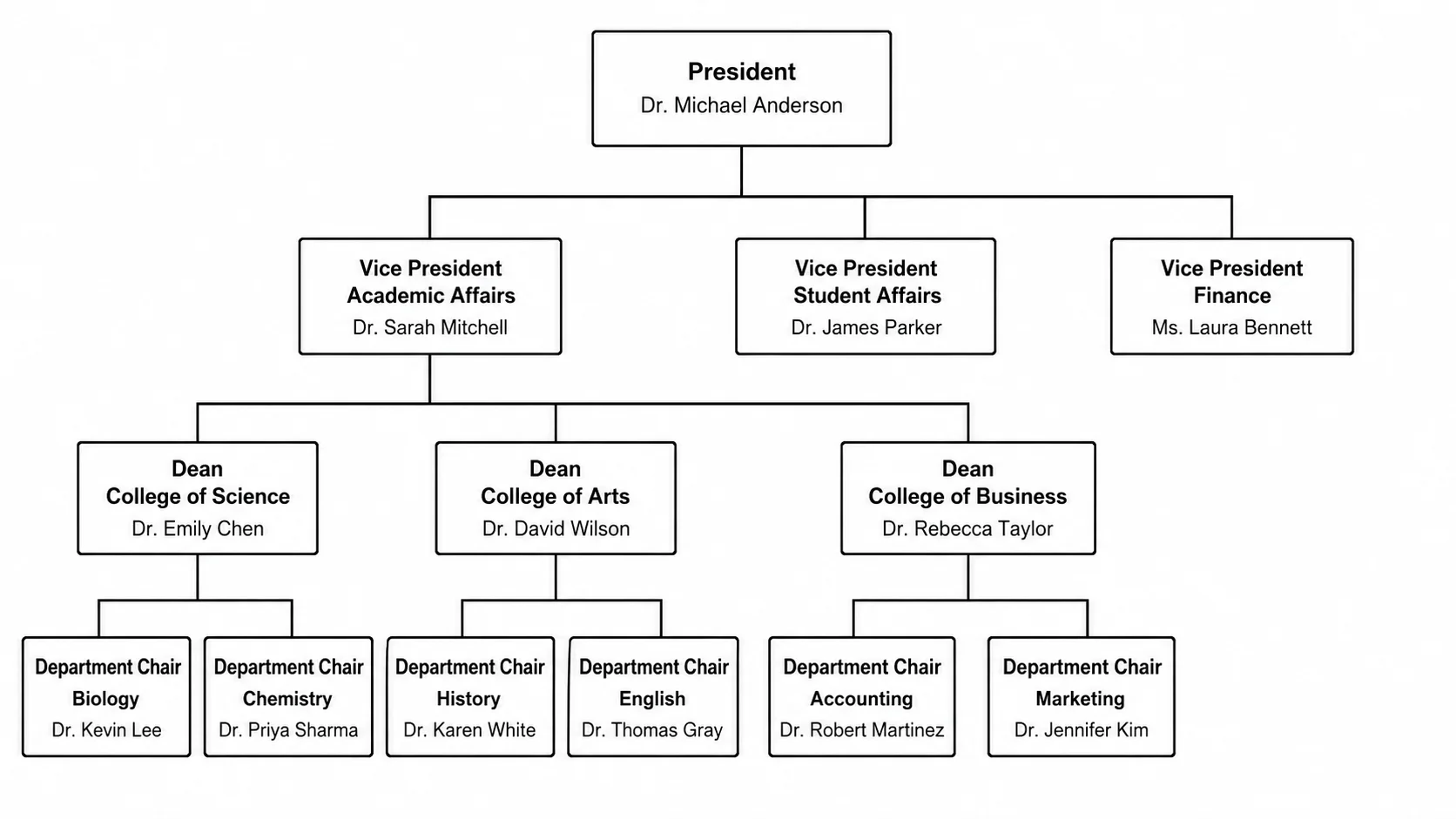 Organizational chart for a university showing the President, Deans, and Department Chairs.