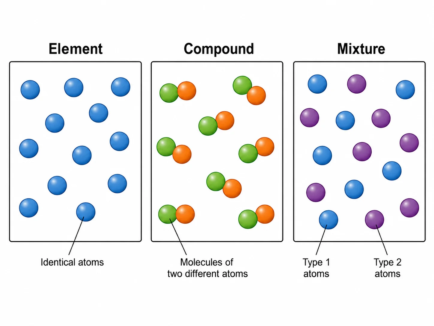 Particulate diagram comparing an element, a compound, and a mixture at the particle level.