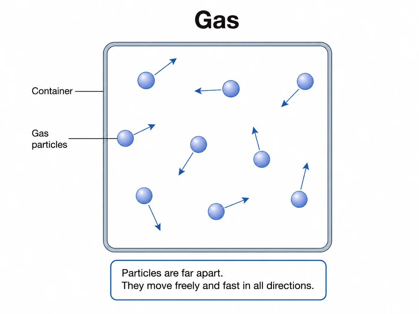 Particulate diagram of a gas showing widely spaced particles moving freely.