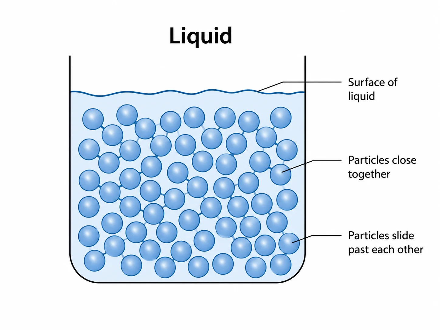 Particulate diagram of a liquid showing close but randomly arranged particles.
