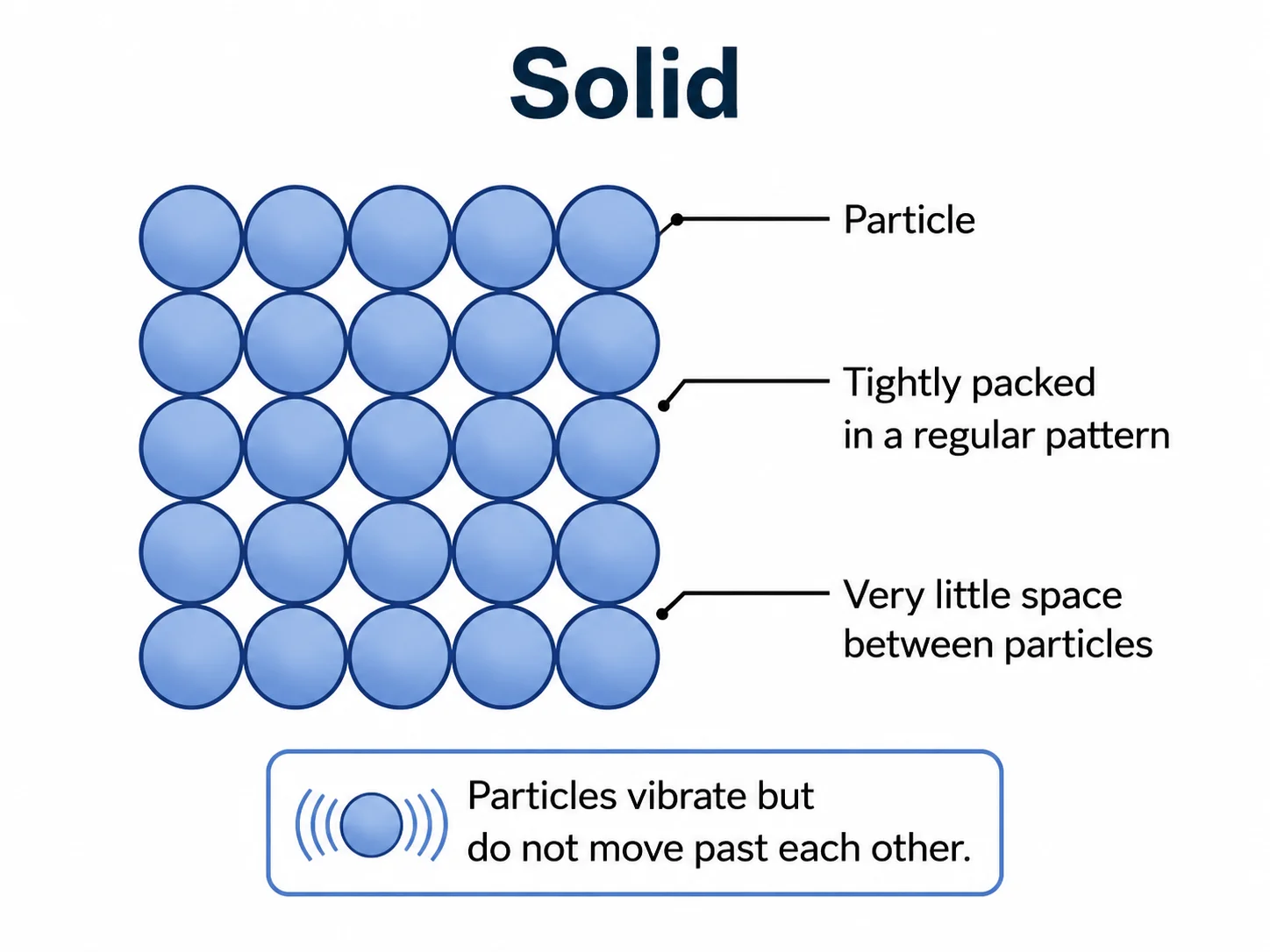 Particulate diagram of a solid showing tightly packed particles in a regular lattice.
