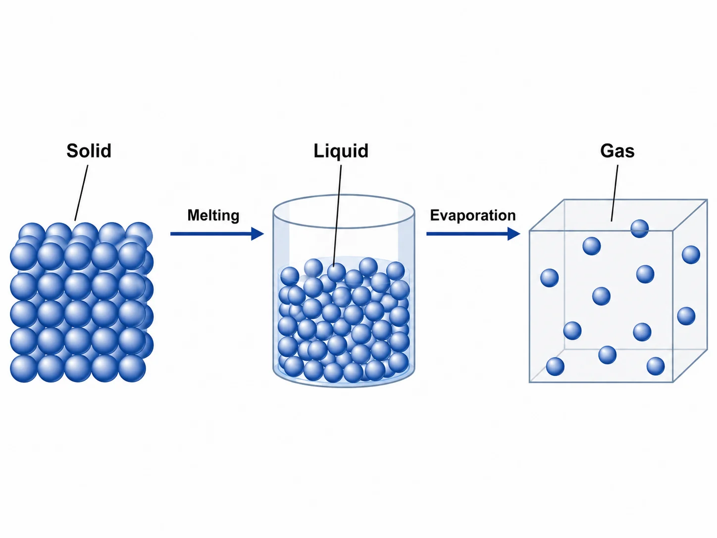 Particulate diagram showing particle arrangement during melting and evaporation.