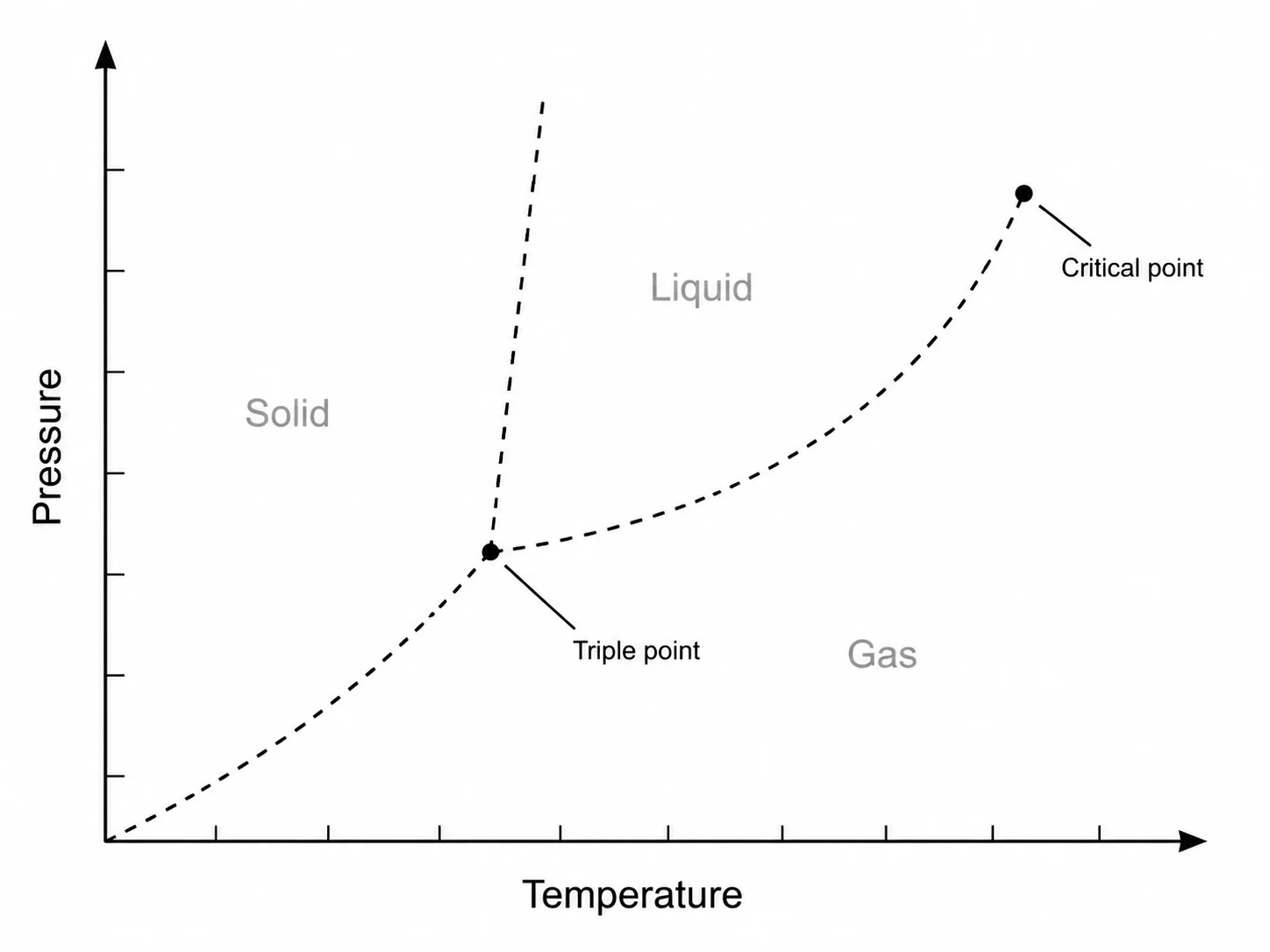 Blank phase diagram template with labeled axes and empty regions for worksheet use.
