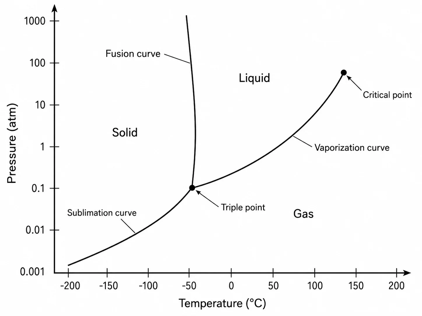 Phase diagram with all boundary lines annotated: fusion curve, vaporization curve, and sublimation curve.