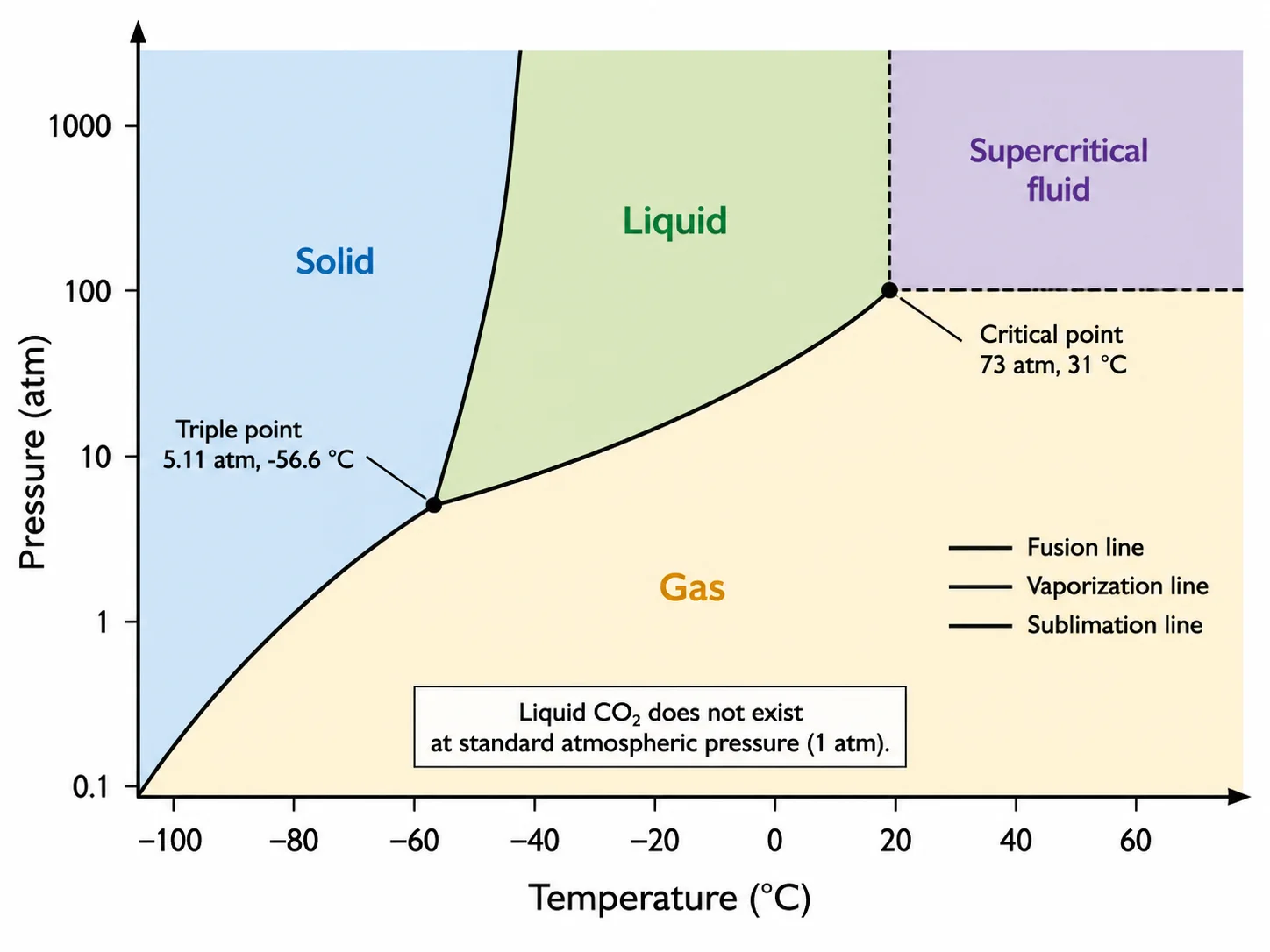 Phase diagram of CO2 with triple point above 1 atm, showing supercritical region and no normal liquid at atmospheric pressure.