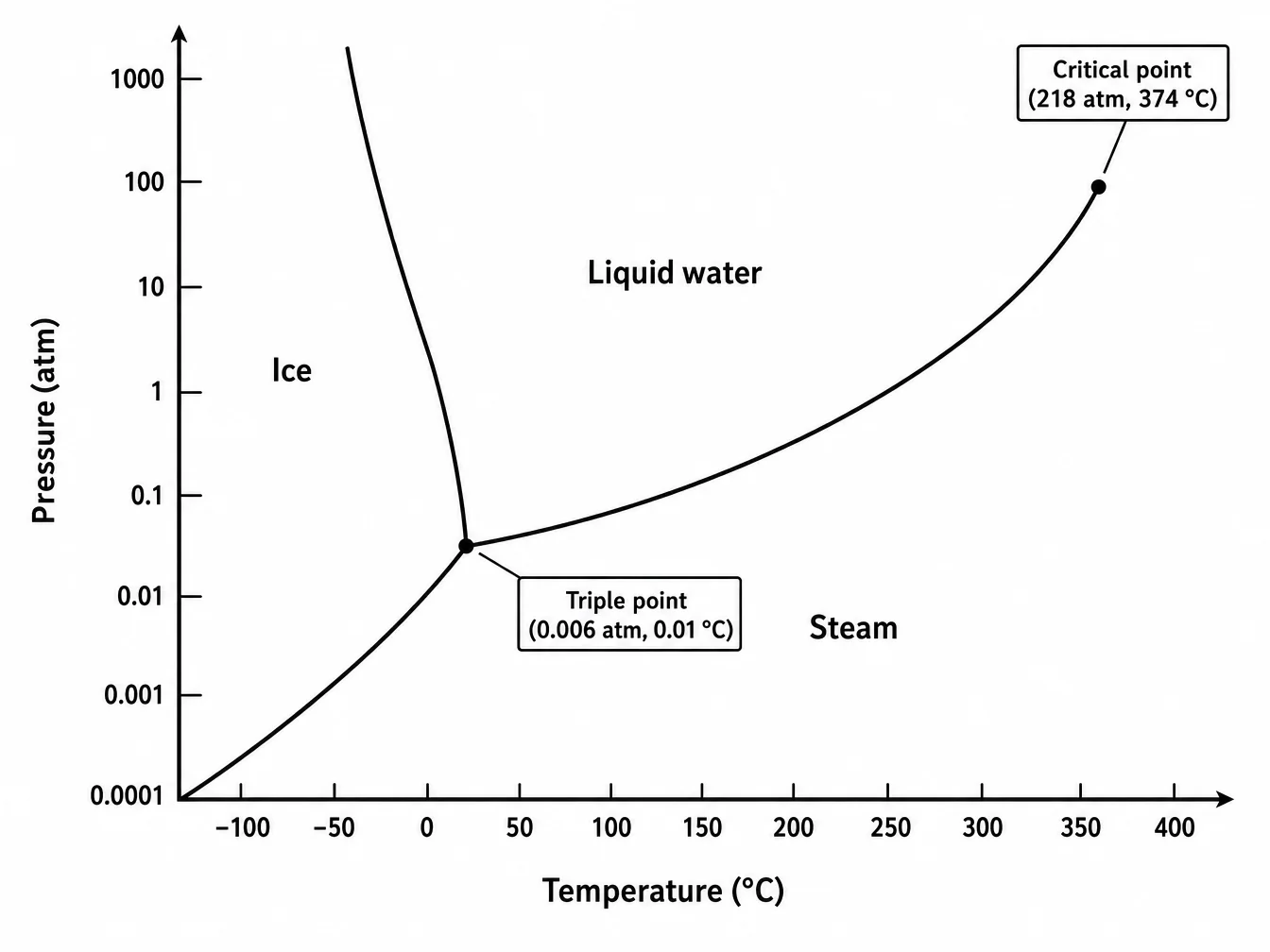 Phase diagram of water with a negative-slope solid-liquid fusion curve, triple point, and critical point.
