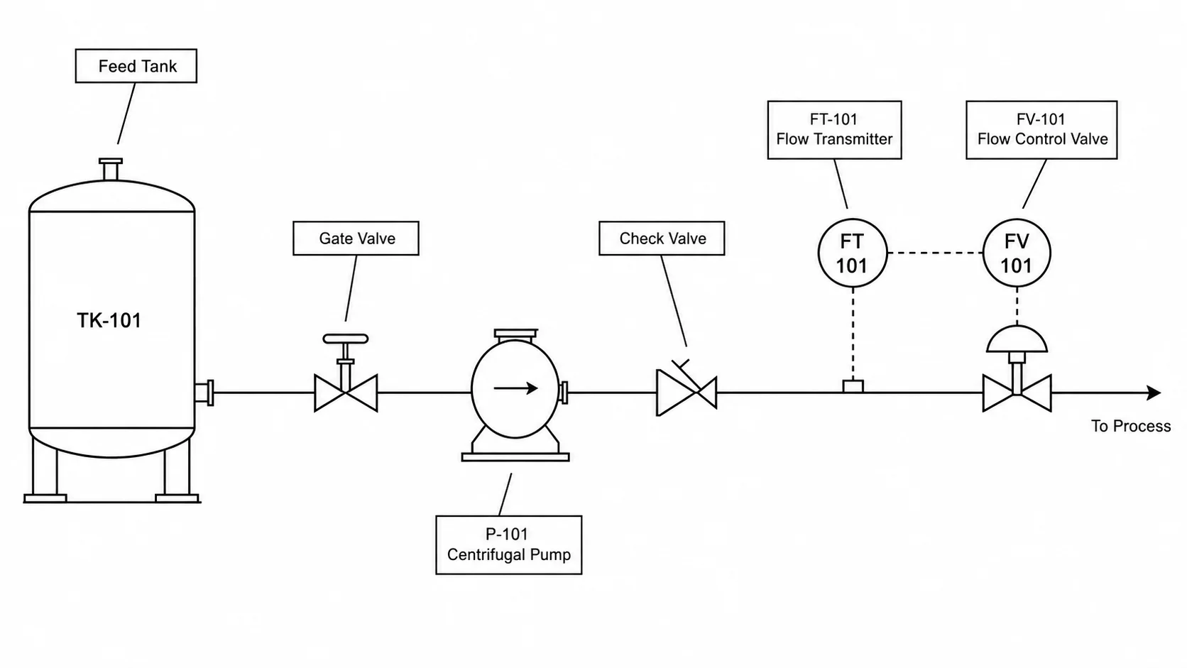 P&ID diagram showing a centrifugal pump, feed tank, gate valve, check valve, and flow control loop.