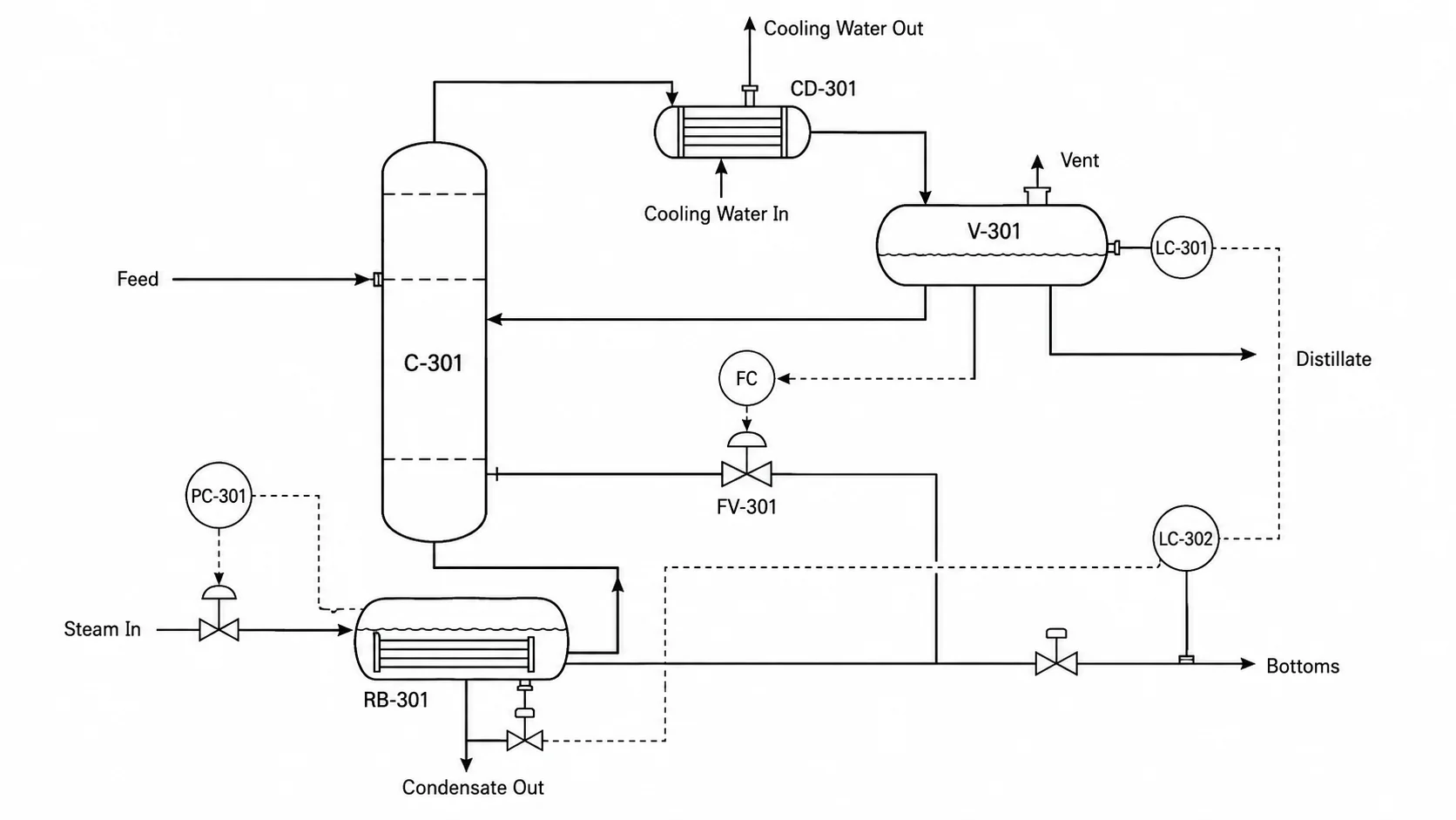 P&ID of a distillation column with reboiler, condenser, reflux drum, and level and pressure control loops.