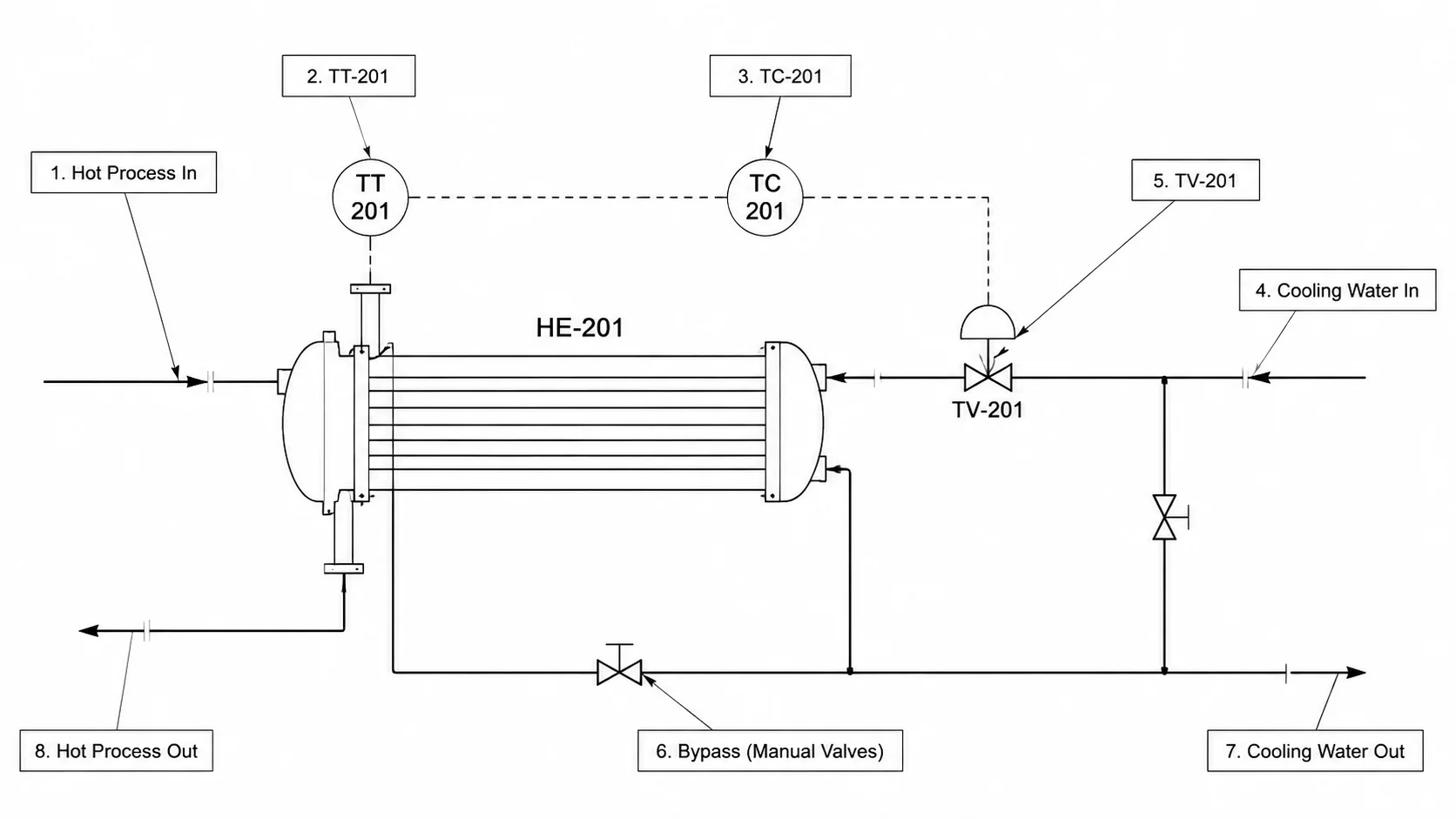 P&ID diagram of a shell-and-tube heat exchanger with temperature control loop and bypass valve.