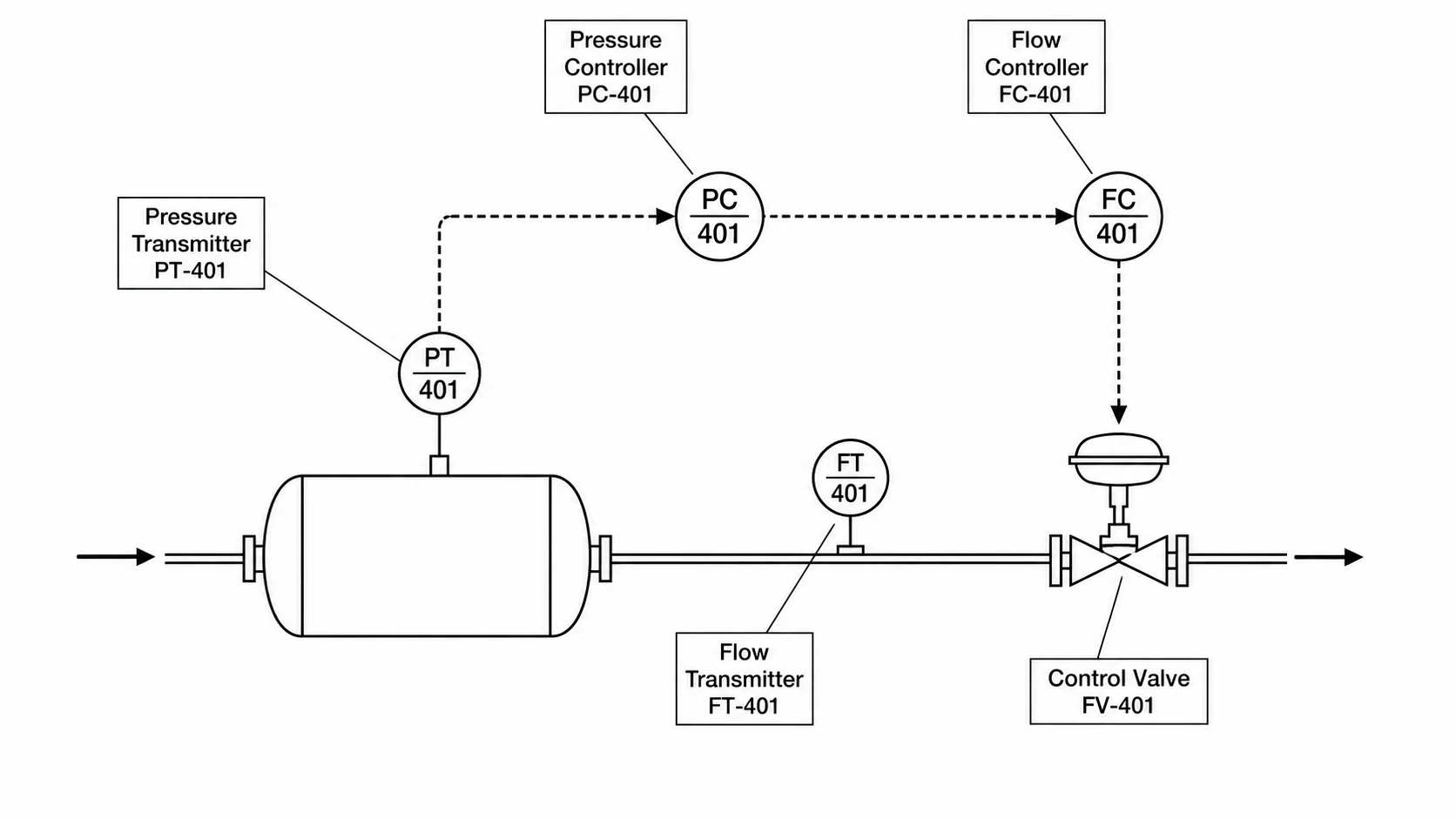 Detailed P&ID diagram highlighting ISA instrument bubbles, signal lines, and cascade control loops.