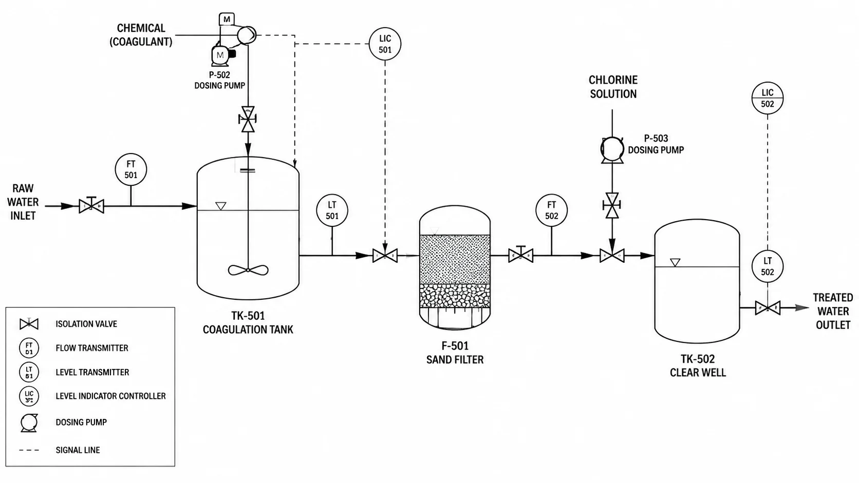 P&ID of a water treatment plant showing coagulation tank, filtration vessel, and chlorination dosing system.