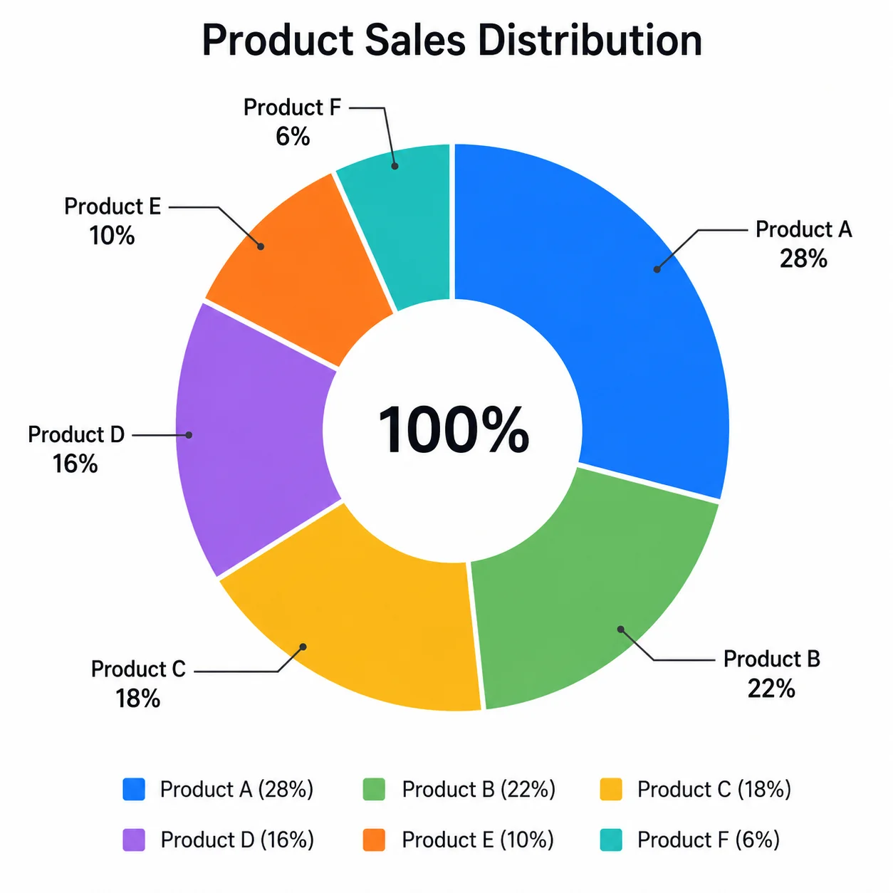Donut chart with a hollow center displaying the total value, color-coded segments, and an outer legend.