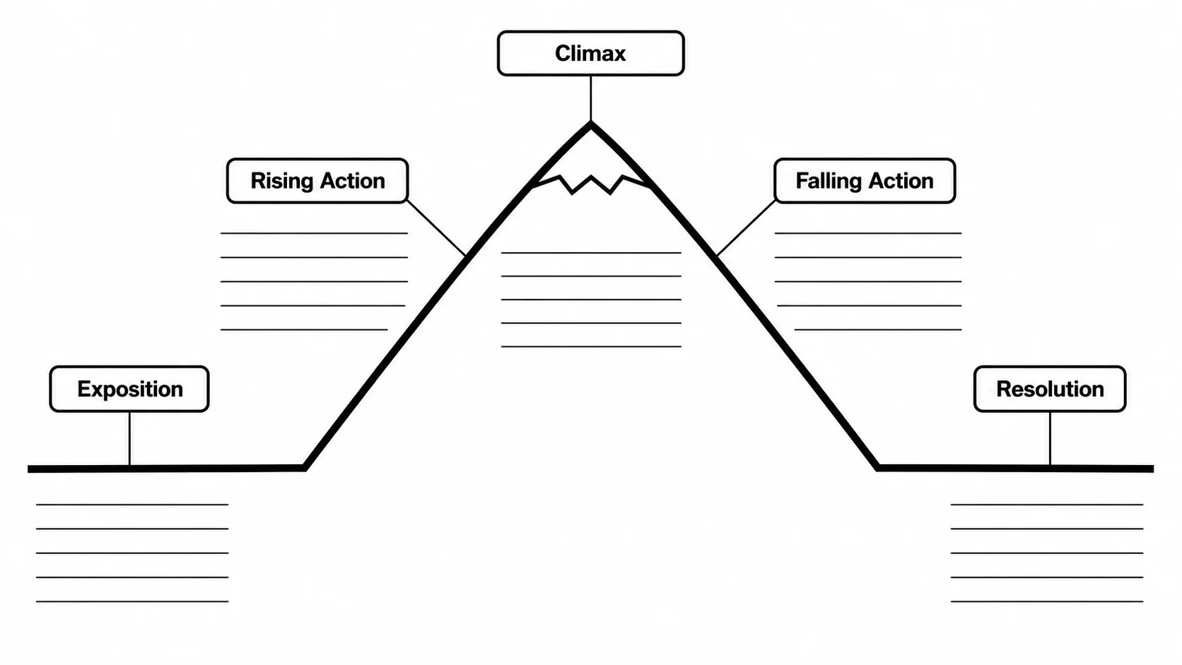 Blank printable plot diagram with five labeled stage boxes and empty lines for students to fill in.