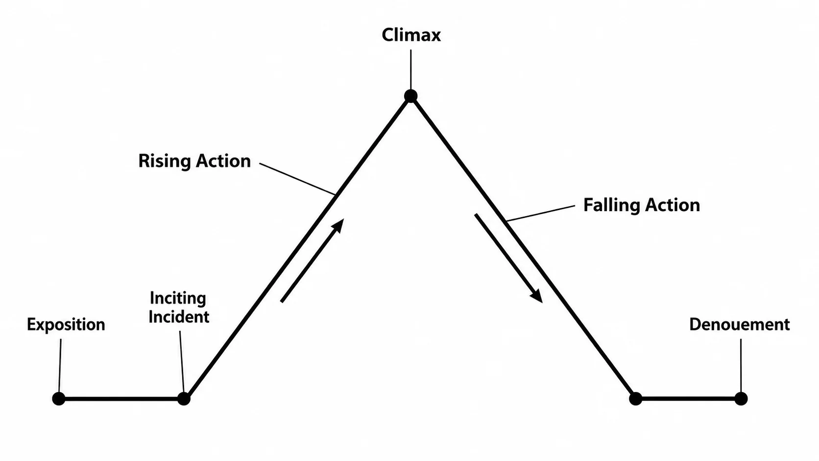 Freytag pyramid diagram with exposition, inciting incident, rising action, climax, falling action, and denouement labeled.