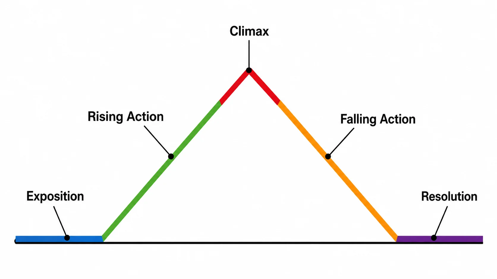 Plot diagram where each of the five stages is filled with a different color for easy identification.