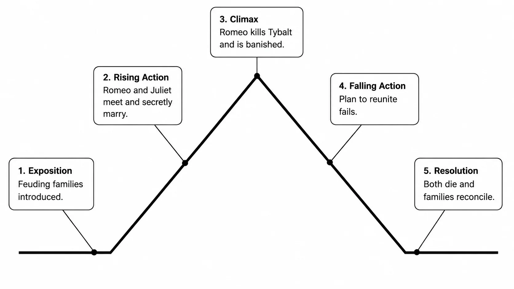 Plot diagram for Romeo and Juliet with key events written at each stage.