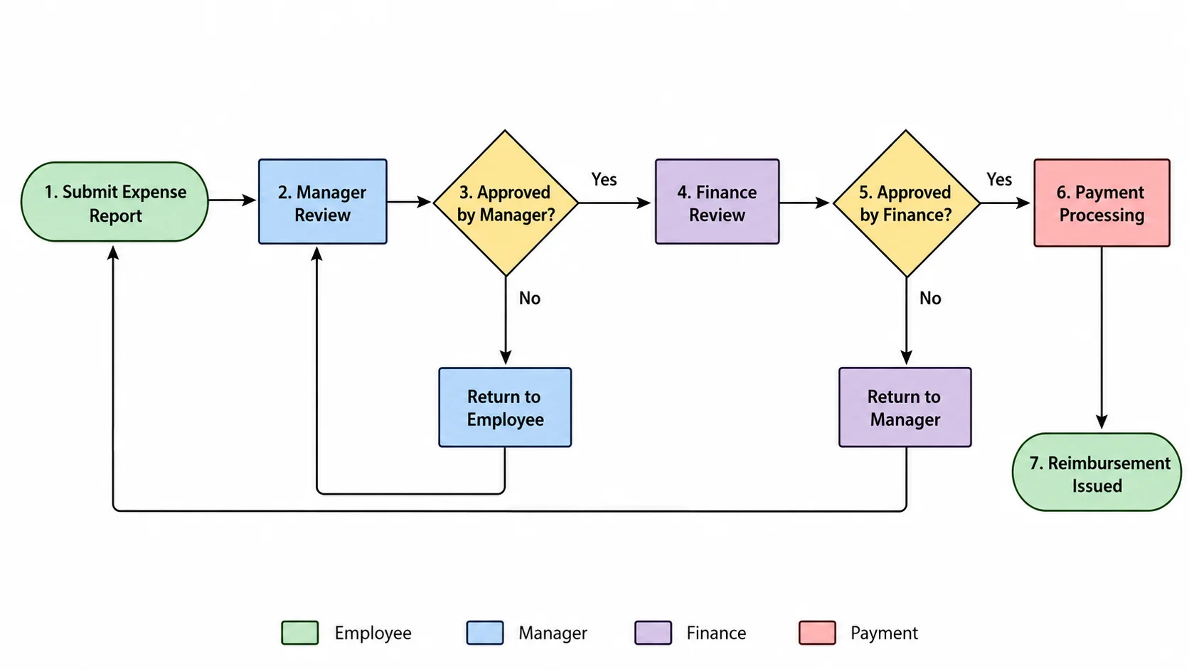 Business process flow diagram with multiple decision diamonds for approval routing.