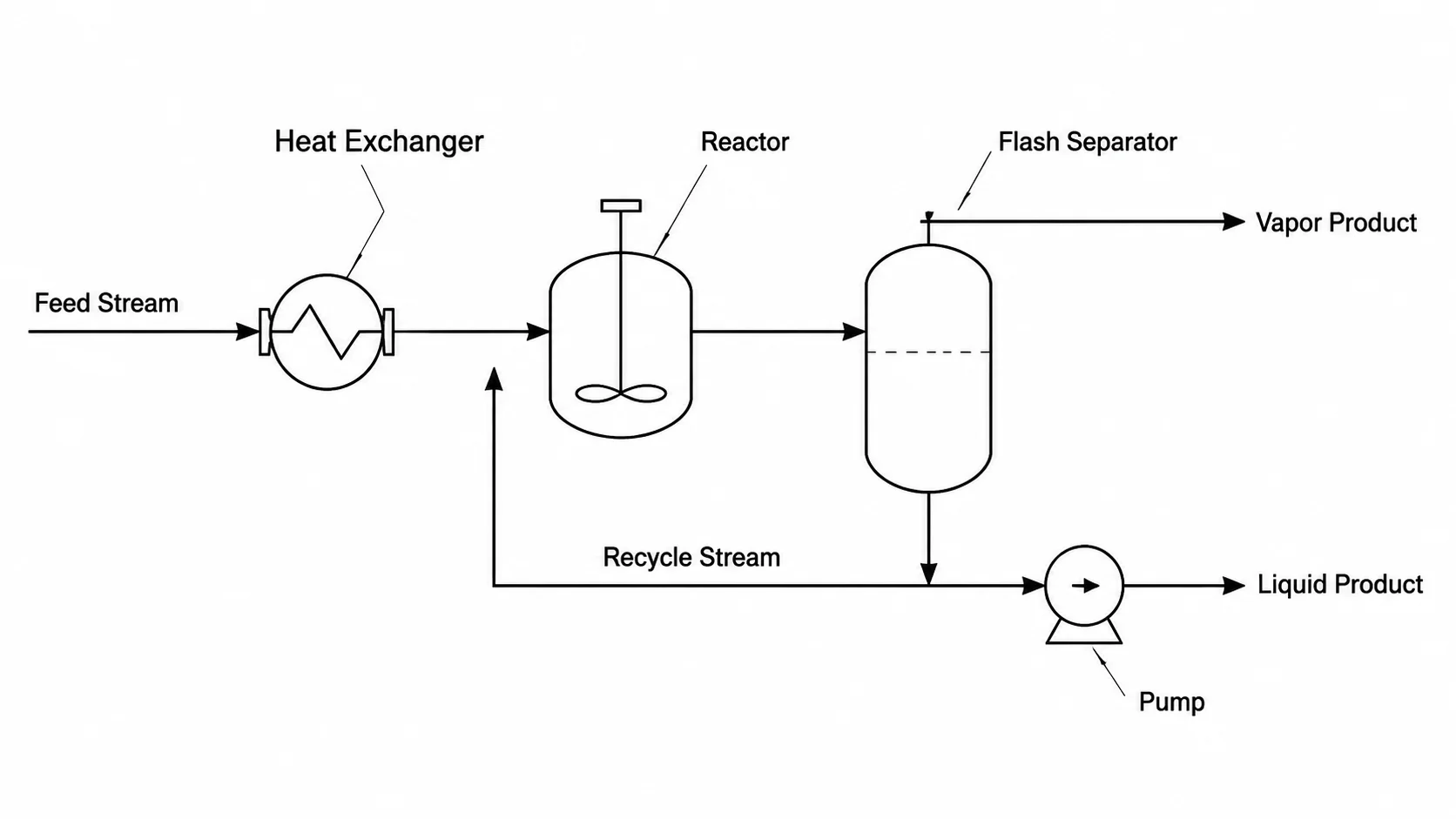 Chemical engineering process flow diagram with reactor, heat exchanger, and separator equipment.