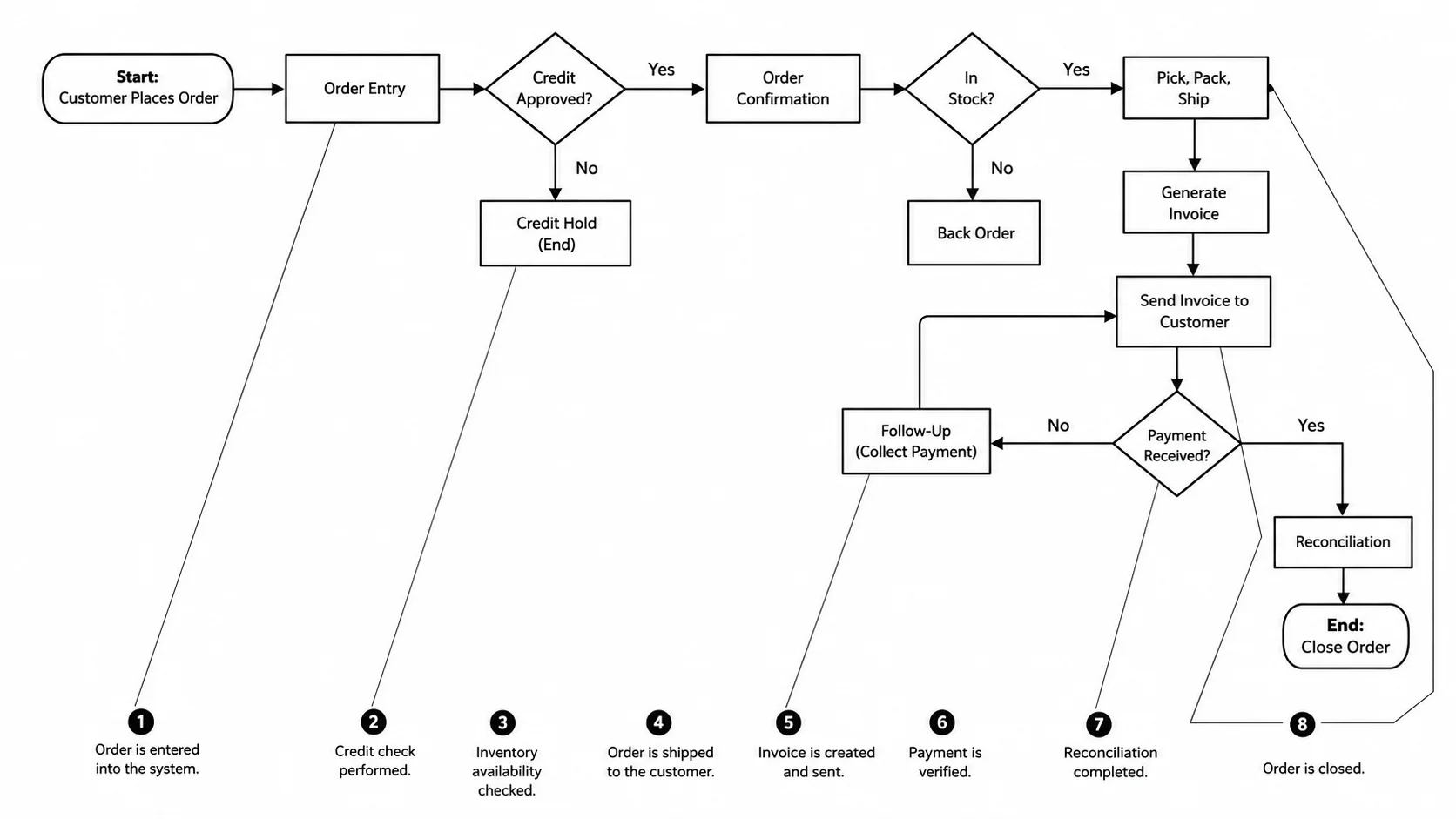 Order-to-cash process flow diagram from customer order through invoicing and payment.