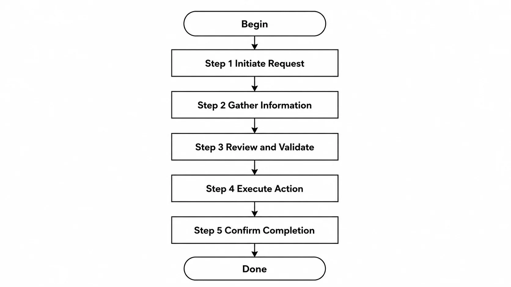Simple linear process flow diagram with five numbered steps from start to end.