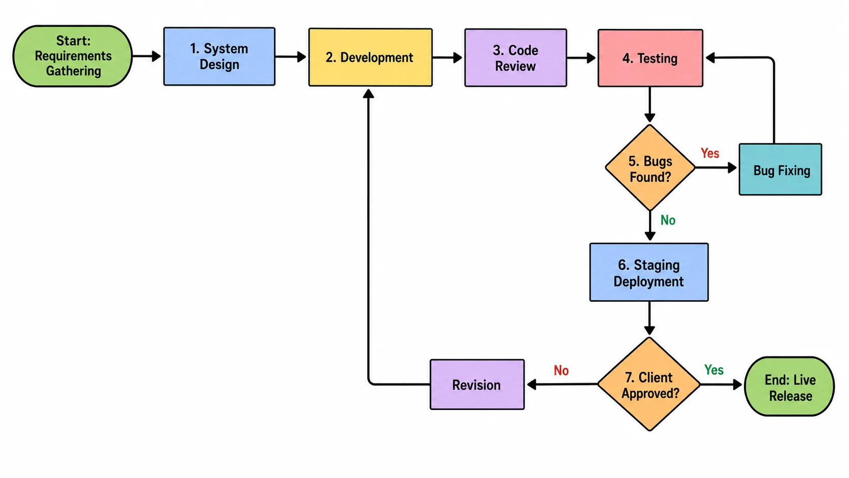 Software development lifecycle process flow diagram from requirements to deployment.