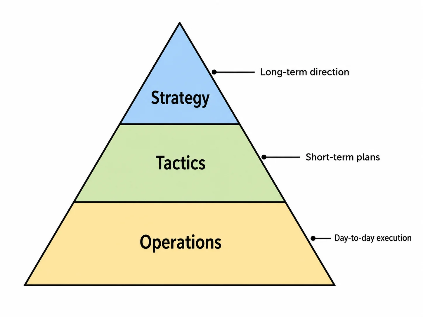 Simple 3-tier pyramid diagram with labeled sections for strategy, tactics, and operations.