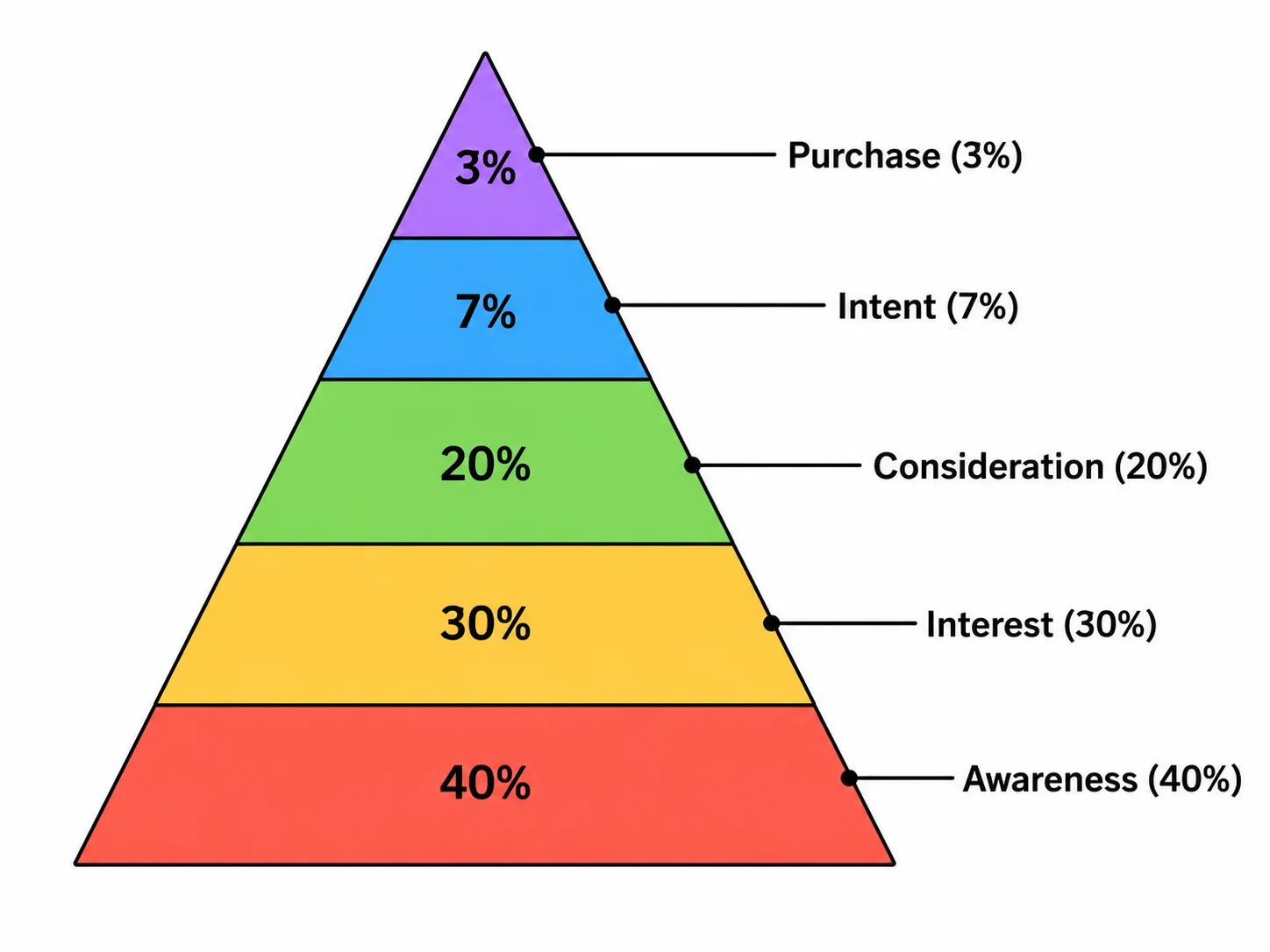 Five-tier pyramid diagram with percentage labels on each level.