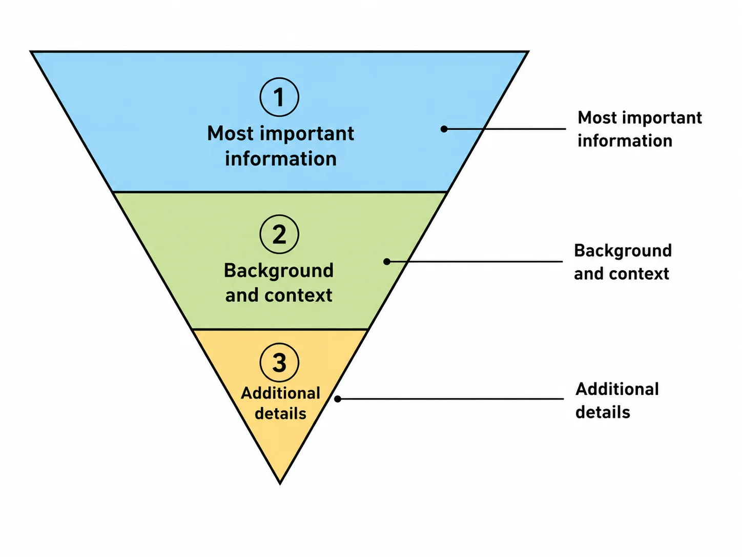 Inverted triangle pyramid diagram used for journalism or priority frameworks.