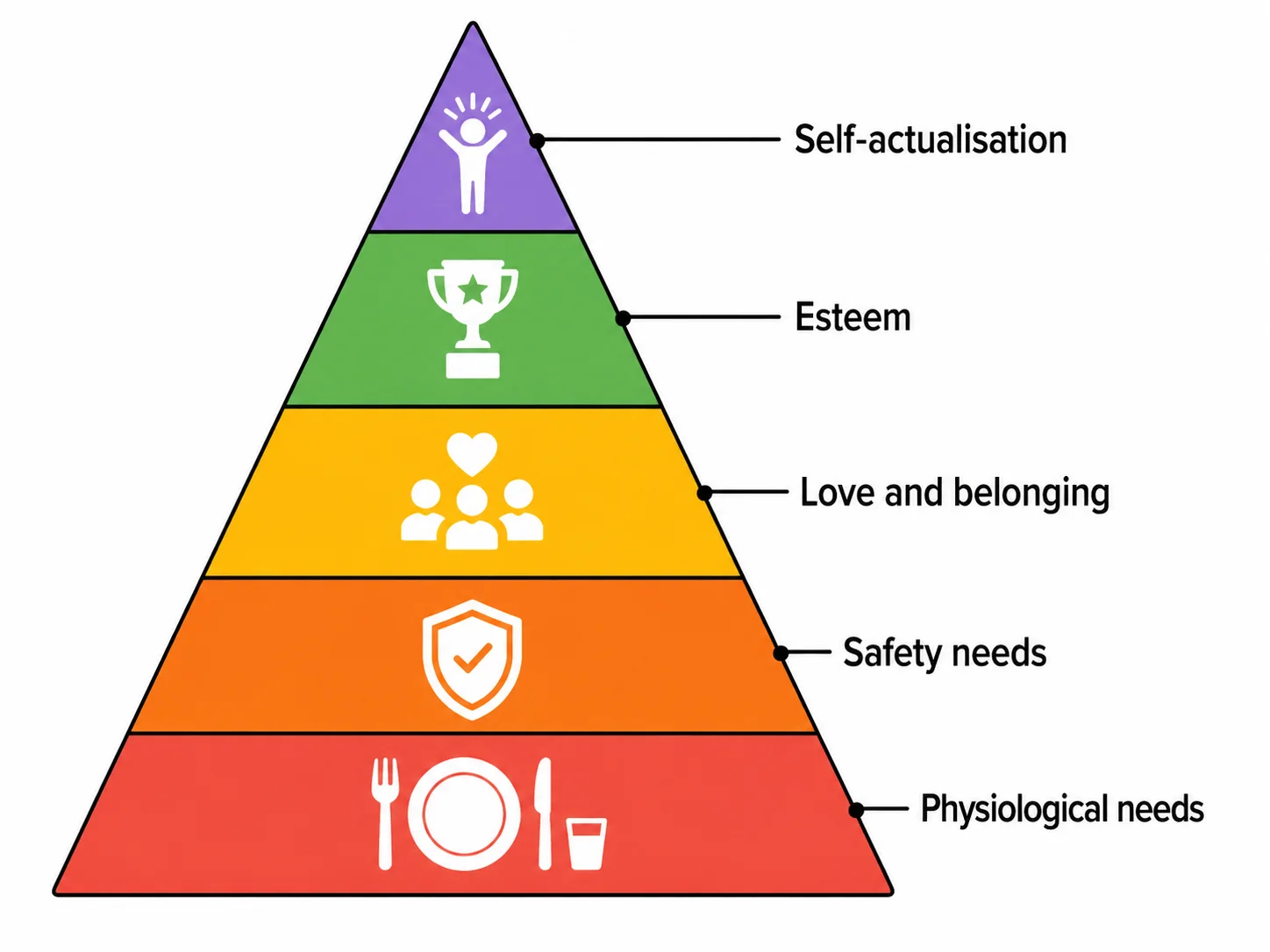 Five-level Maslow hierarchy of needs pyramid diagram with labeled tiers.
