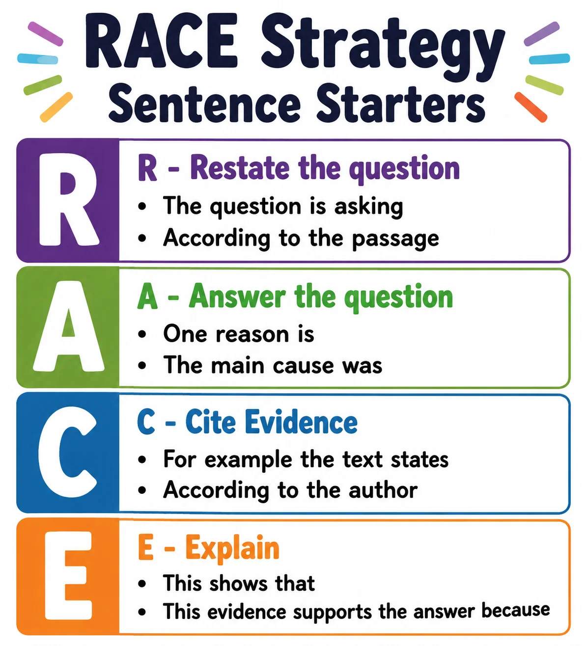 RACE strategy anchor chart showing example sentence starters for each of the four steps.