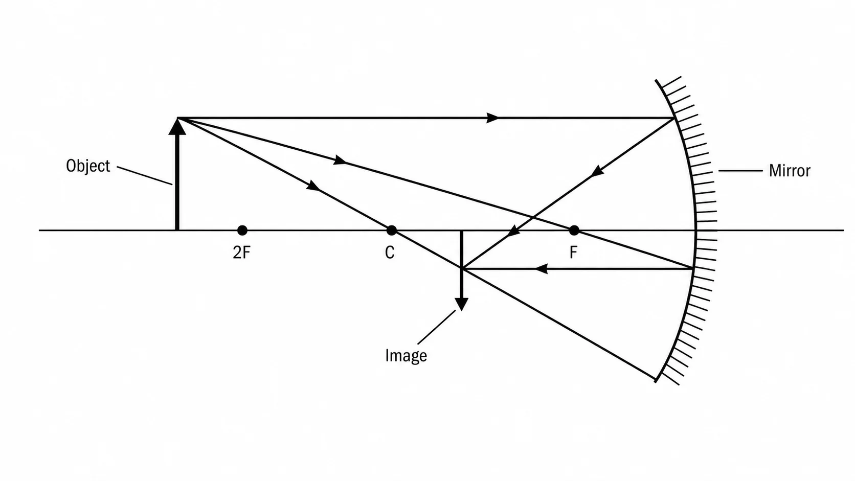 Concave mirror ray diagram with object beyond the focal point forming a real inverted image.