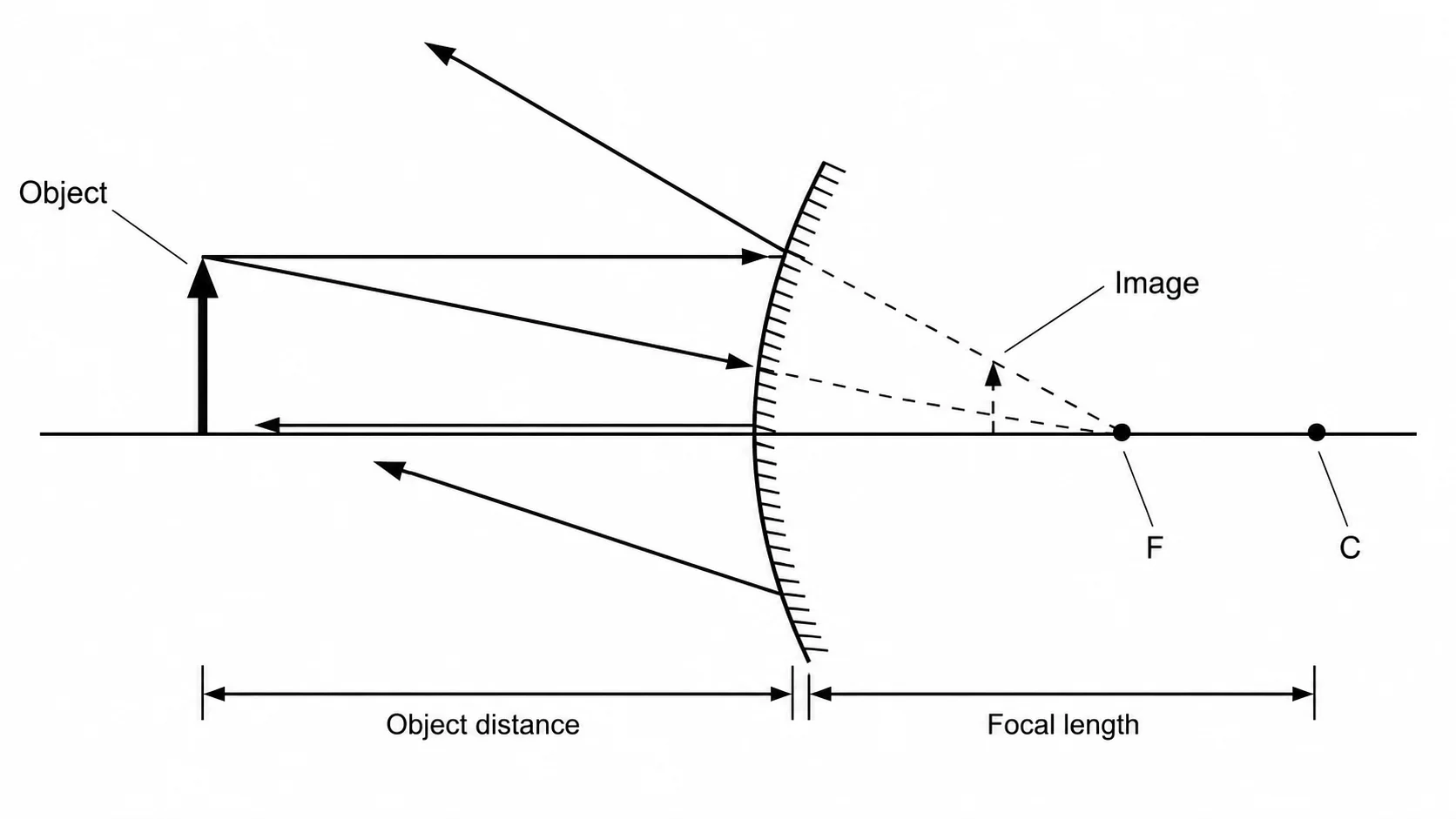 Convex mirror ray diagram showing a virtual, upright, diminished image behind the mirror.