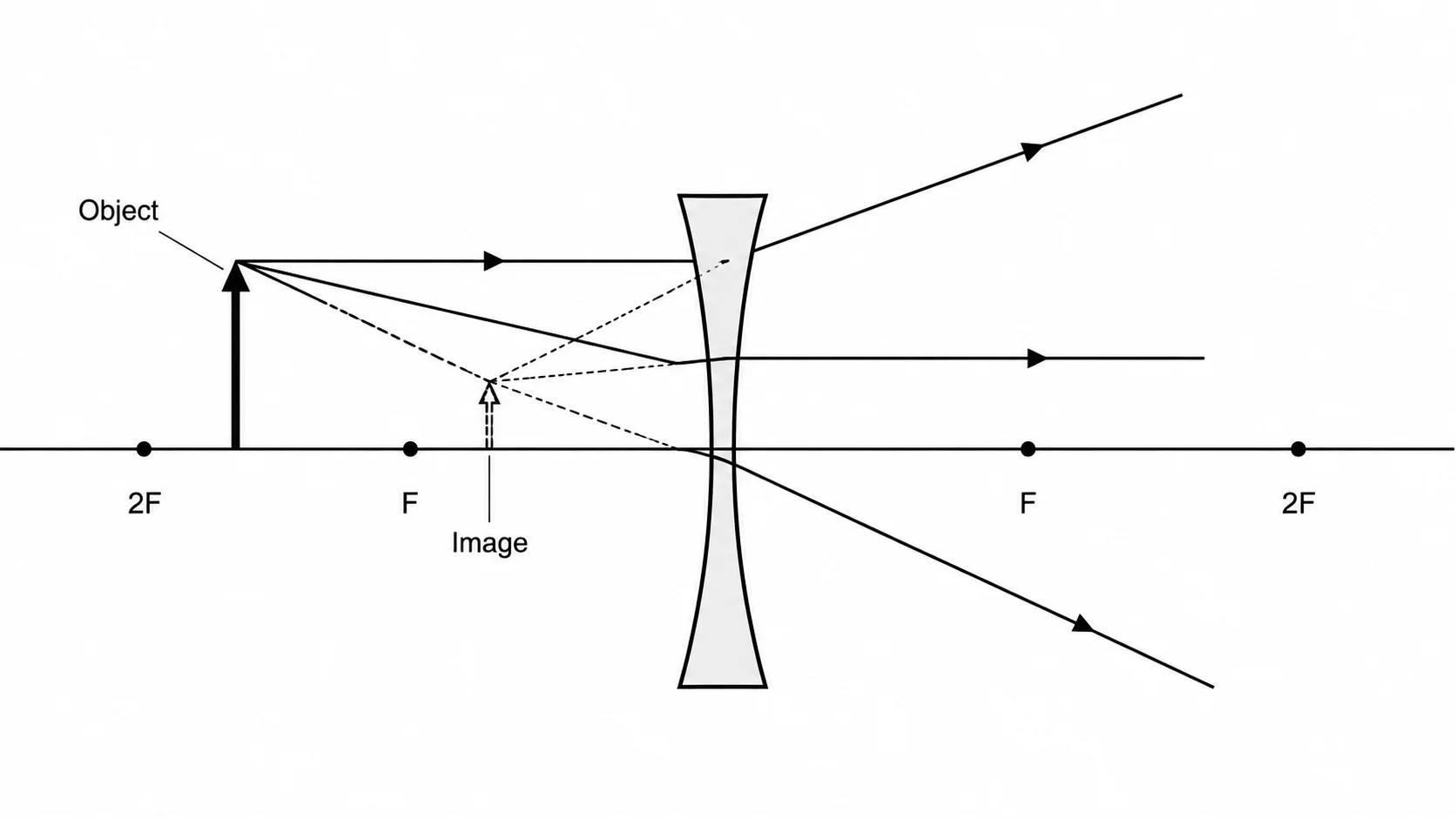 Diverging concave lens ray diagram showing a virtual, upright, diminished image on the same side as the object.