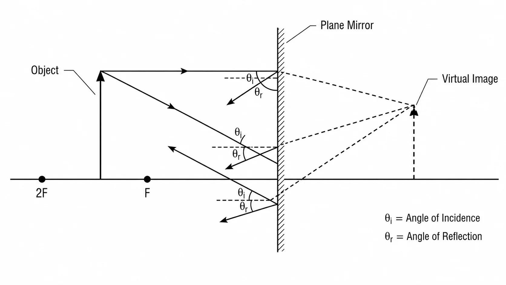 Plane mirror ray diagram showing equal angles of incidence and reflection and a virtual image behind the mirror.